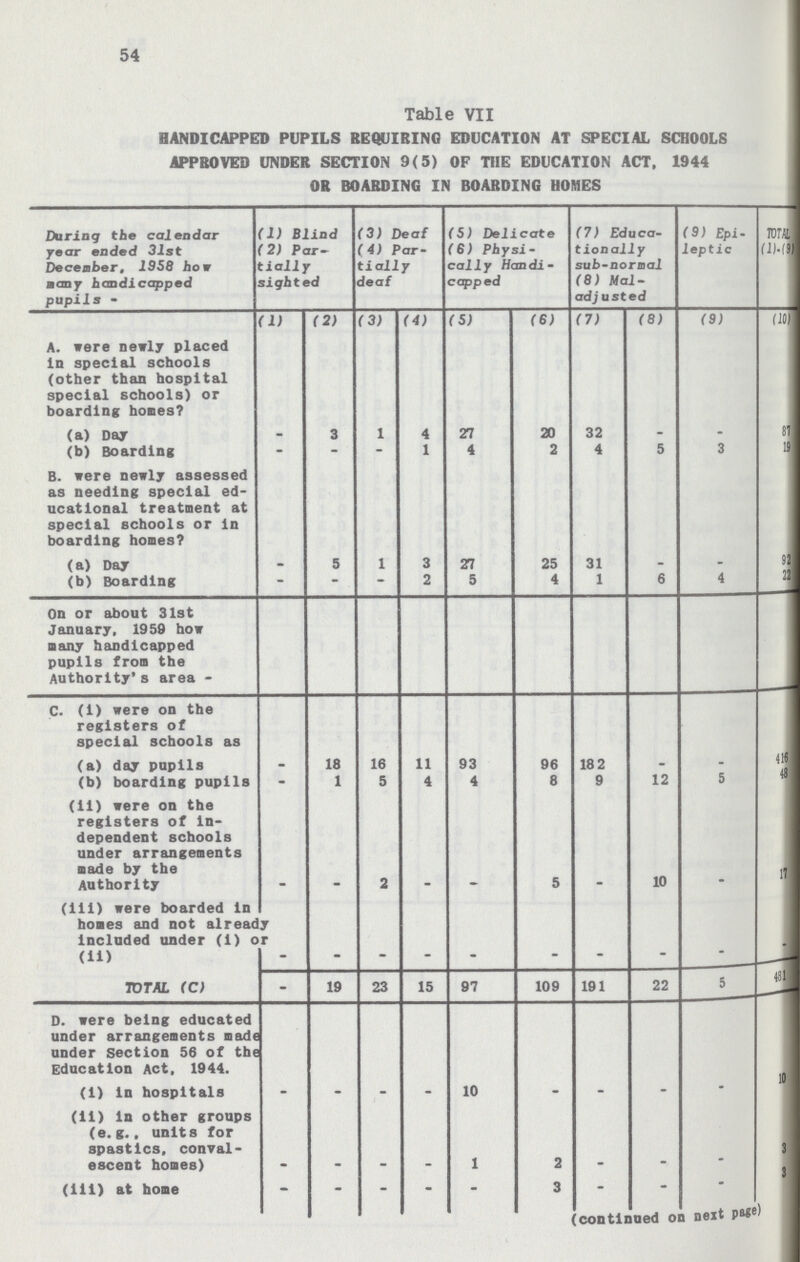 54 Table VII HANDICAPPED PUPILS REQUIRING EDUCATION AT SPECIAL SCHOOLS APPROVED UNDER SECTION 9(5) OF TIIE EDUCATION ACT, 1944 OR BOARDING IN BOARDING HOMES During the calendar year ended 31st December, 1958 how many handicapped pupils - (1) Blind ( 2) Par tially sighted (3; Delicate (4) Par tially deaf (5) Delicate (6) Physi cally Handi capped (7) Educa tionally sub-normal (8) Mal adjusted (9)Epi leptic Total (1)-(9) A. were newly placed In special schools (other than hospital special schools) or boarding hones? (1) (2) (3) (4) (5) (6) (7) (8) (9) (10) (a) Day - 3 1 4 27 20 32 - - 87 (b) Boarding - - - 1 4 2 4 5 3 19 B. were newly assessed as needing special ed ucational treatment at special schools or in boarding homes? (a) Day - 5 1 3 27 25 31 - - 29 (b) Boarding - - - 2 5 4 1 6 4 22 On or about 31st January, 1959 how many handicapped pupils from the Authority's area - C. (i) were on the registers of special schools as (a) day pupils - 18 16 11 93 96 182 - - 416 (b) boarding pupils - 1 5 4 4 8 9 12 5 48 (ii) were on the registers of in dependent schools under arrangements made by the Authority - - 2 - - 5 - 10 - 17 (iii) were boarded In homes and not alread Included under (i) or (ii) y r TOTAL (C) - 19 23 15 97 109 191 22 5 481 D. were being educated under arrangements made under section 56 of the Education Act, 1944. (i) In hospitals - - - - 10 - - - - 10 (ii) In other groups (e.g., unit8 for spastics, conval escent homes) - - - - 1 2 - - - 3 (iii) at home - - - - - 3 - - - 3 (continued on next Page)