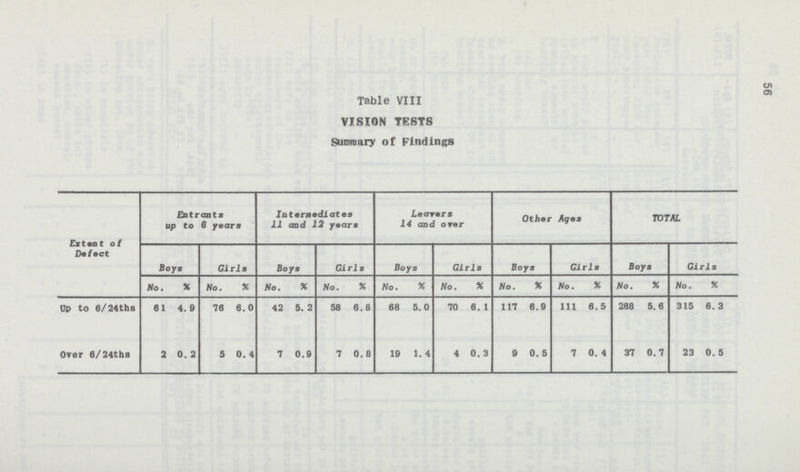 56 Table VIII VISION TESTS Summary of Findings Extant of Defect Entrants up to 6 years Intermediates 11 and 12 years Leavers 14 and orer Other Ages TOTAL Boys Girls Boys Girls Boys Girls Boys Girls Boys Girls No. % No. % No. % No. % No. % No.% No. % No. % No. % No. % UP to 6/24ths 61 4.9 76 6.0 42 5. 2 58 6 .8 68 5.0 70 6. 1 117 6.9 111 6.5 288 5.6 315 6.3 Over 6/24ths 2 0. 2 5 0. 4 7 0.9 7 0.8 19 1. 4 4 0. 3 9 0.5 7 0. 4 37 0.7 23 0. 5