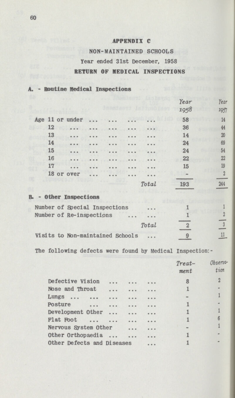 60 APPENDIX C NON-MAINTAINED SCHOOLS Year ended 31st December, 1958 RETURN OF MEDICAL INSPECTIONS A. - Routine Medical Inspections Year 1958 Year 1957 Age 11 or under 58 14 12 36 44 13 14 20 14 24 69 15 24 54 16 22 22 17 15 19 18 or over - 2 Total 193 244 B. - Other Inspections Number of Special Inspections 1 1 Number of Re-inspections 1 2 Total 2 Visits to Non-maintained Schools 9 _11_ The following defects were found by Medical Inspection: - Treat- Observa- ment tion Defective Vision 8 2 Nose and Throat 1 - Lungs - 1 Posture 1 - Development Other 1 1 Flat Faot 1 6 1 Nervous System Other - Other Orthopaedia 1 - Other Defects and Diseases 1 -