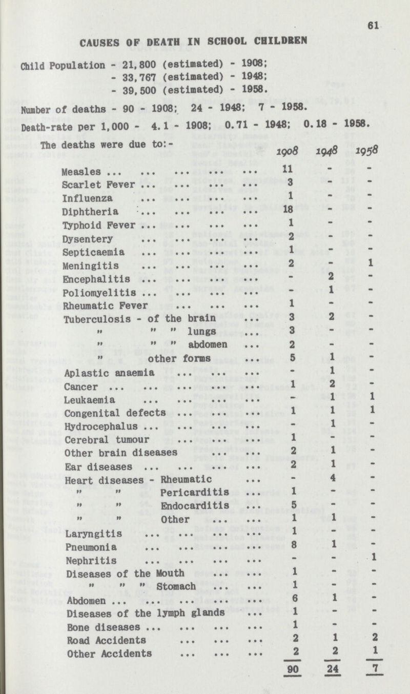 61 CAUSES OF DEATH IN SCHOOL CHILDREN Child Population - 21,800 (estimated) - 1908; - 33,767 (estimated) - 1948; - 39,500 (estinated) - 1958. Nunber of deaths - 90 - 1908 ; 24 - 1948 ; 7 - 1958. Death-rate per 1,000 - 4.1 - 1908; 0.71 - 1948; 0.18 - 1958. The deaths were due to;- 1908 1948 1958 Measles 11- Scarlet Fever 3 Influenza 1 Diphtheria 18 Typhoid Fever 1 Dysentery 2 Septicaemia 1 Meningitis 2 1 Encephalitis - 2 Poliomyelitis 1 Rheumatic Fever 1 Tuberculosis - of the brain 3 2 „ „ „ lungs 3 „ „ „ abdomen 2 „ other forms 5 1 Aplastic anaemia - 1 Cance 1 2 Leukaemia - 1 1 Congenital defects 1 1 1 Hydrocephalus - 1 Cerebral tumour 1 Other brain diseases 2 1 Ear diseases 2 1 Heart diseases - Rheumatic - 4 „ „ Pericarditis 1 „ „ Endocarditis 5 „ „ Other 11- Laryngitls 1 Pneumonia 8 1 - Nephritis - - 1 Diseases of the Mouth 1 „ „ „ Stomach 1 Abdomen 6 1 Diseases of the lymph glands 1 Bone diseases 1 Road Accidents 2 1 2 Other Accidents 2 2 1 90 24 7