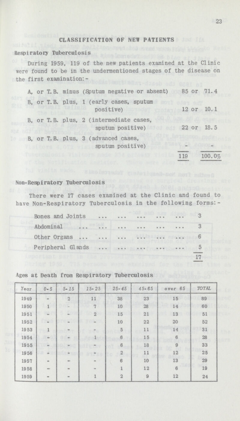 23 CLASSIFICATION OF NEW PATIENTS Respiratory Tuberculosis During 1959, 119 of the new patients examined at the Clinic were found to be in the undermentioned stages of the disease on the first examination:- A, or T. B. minus (Sputum negative or absent) 85 or 71.4 B, or T. B. plus, 1 (early cases, sputum positive) 12 or 10.1 B, or T. B. plus, 2 (intermediate cases, sputum positive) 22 or 18.5 B, or T. B. plus, 3 (advanced cases, sputum positive) 119 100.0% Non-Respiratory Tuberculosis There were 17 cases examined at the Clinic and found to have Non-Respiratory Tuberculosis in the following forms:- Bones and Joints 3 Abdominal 3 Other Organs 6 Peripheral Glands 5 77 Ages at Death from Respiratory Tuberculosis Year 0.5 5-15 15-25 25-45 45-65 over 65 TOTAL 1949 - 2 11 38 23 15 89 1950 1 - 7 10 28 14 60 1951 - - 2 15 21 13 51 1952 - - - 10 22 20 52 1953 1 - - 5 11 14 31 1954 - - 1 6 15 6 28 1955 - - - 6 18 9 33 1956 - - - 2 11 12 25 1957 - - - 6 10 13 29 1958 - - - 1 12 6 19 1959 - - 1 2 9 12 24