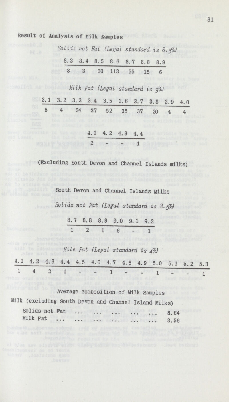 81 Result of Analysis of Milk Samples Solids not Fat (Legal standard is 8.5%) 8.3 8.4 8.5 8.6 8.7 8.8 8.9 3 3 30 113 55 15 6 Milk Fat (Legal standard is 3%) 3. 1 3.2 3.3 3.4 3.5 3.6 3.7 3.8 3.9 4.0 5 4 24 37 52 35 37 20 4 4 4.1 4.2 4.3 4.4 2 - - 1 (Excluding South Devon and Channel Islands milks) South Devon and Channel Islands Milks Solids not Fat (Legal standard is 8.rfh) 8.7 8.8 8.9 9.0 9.1 9.2 1 2 1 6 - 1 Milk Fat (Legal standard is 4%) 4.1 4.2 4.3 4.4 4.5 4.6 4.7 4.8 4.9 5.0 5.1 5.2 5.3 1421--1--1--1 Average composition of Milk Samples Milk (excluding South Devon and Channel Island Milks) Solids not Pat 8.64 Milk Pat 3.56
