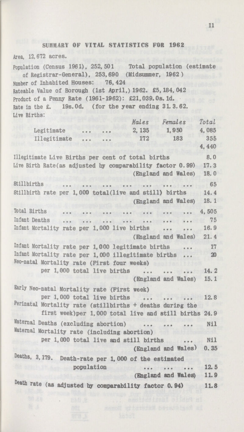 11 SUMMARY OF VITAL STATISTICS FOR 1962 Area, 12,672 acres. Population (Census 1961), 252,501 Total population (estimate of Registrar-General), 253,690 (Midsummer, 1962 ) Number of Inhabited Houses: 76, 424 Rateable Value of Borough (1st April,) 1962. £5,184,042 Product of a Penny Rate (1961-1962): £21,039.0s. Id. Rate in the £. 19s.0d. (for the year ending 31 3.62. Live Births: Males Females Total Legitimate 2,135 1,950 4,085 Illegitimate 172 183 355 4, 440 Illegitimate Live Births per cent of total births 8.0 Live Birth Rate(as adjusted by comparability factor 0.99) 17.3 (England and Wales) 18. 0 Stillbirths 65 Stillbirth rate per 1,000 total(live and still) births 14.4 (England and Wales) 18. 1 Total Births 4,505 Infant Deaths 75 Infant Mortality rate per 1, 000 live births 16. 9 (England and Wales) 21. 4 Infant Mortality rate per 1,000 legitimate births 17 Infant Mortality rate per 1,000 illegitimate births 20 Neo-natal Mortality rate (First four weeks) per 1,000 total live births 14.2 (England and Wales) 15.1 Early Neo-natal Mortality rate (First week) per 1,000 total live births 12.8 Perinatal Mortality rate (stillbirths + deaths during the first week)per 1,000 total live and still births 24.9 Maternal Deaths (excluding abortion) Nil Maternal Mortality rate (including abortion) per 1,000 total live and still births ... Nil (England and Wales) 0. 35 Deaths, 3,179. Death-rate per 1, 000 of the estimated population 12.5 (England and Wales) 11.9 Death rate (as adjusted by comparability factor 0.94) 11.8