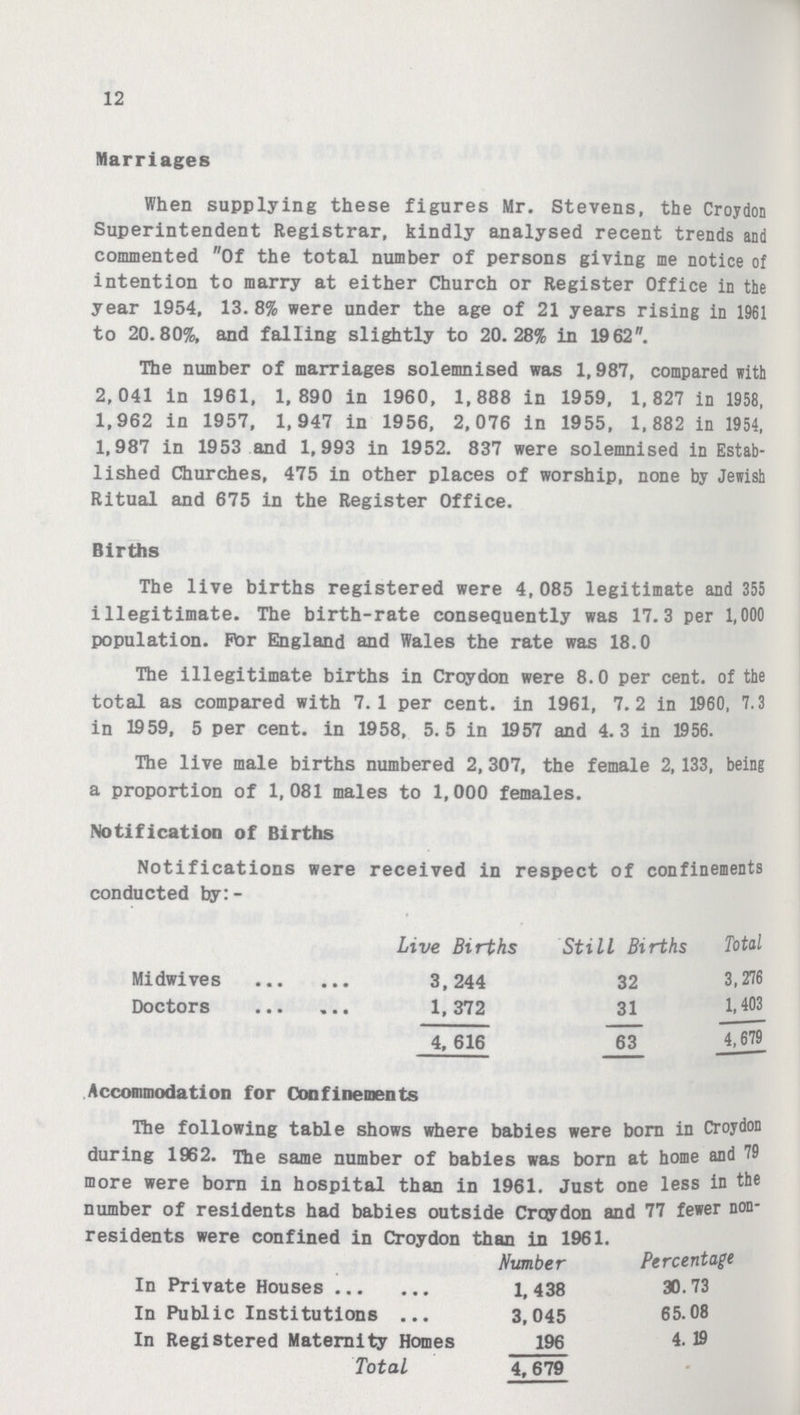 12 Marriages When supplying these figures Mr. Stevens, the Croydon Superintendent Registrar, kindly analysed recent trends and commented Of the total number of persons giving me notice of intention to marry at either Church or Register Office in the year 1954, 13. 8% were under the age of 21 years rising in 1961 to 20.80%, and falling slightly to 20.28% in 1962. The number of marriages solemnised was 1,987, compared with 2,041 in 1961, 1,890 in 1960, 1,888 in 1959, 1,827 in 1958, 1,962 in 1957, 1,947 in 1956, 2,076 in 1955, 1,882 in 1954, 1,987 in 1953 and 1,993 in 1952. 837 were solemnised in Estab lished Churches, 475 in other places of worship, none by Jewish Ritual and 675 in the Register Office. Births The live births registered were 4,085 legitimate and 355 illegitimate. The birth-rate consequently was 17.3 per 1,000 population. For England and Wales the rate was 18.0 The illegitimate births in Croydon were 8.0 per cent. of the total as compared with 7.1 per cent. in 1961, 7.2 in 1960, 7.3 in 1959, 5 per cent. in 1958, 5.5 in 1957 and 4.3 in 1956. The live male births numbered 2, 307, the female 2,133, being a proportion of 1,081 males to 1,000 females. Notification of Births Notifications were received in respect of confinements conducted by:- Live Births Still Births Total Midwives 3,244 32 3,276 Doctors 1,372 31 1,403 4, 616 63 4,679 Accommodation for Confinements The following table shows where babies were born in Croydon during 1962. The same number of babies was born at home and 79 more were born in hospital than in 1961. Just one less in the number of residents had babies outside Croydon and 77 fewer non residents were confined in Croydon than in 1961. Number Percentage In Private Houses 1,438 30.73 In Public Institutions 3,045 65.08 In Registered Maternity Homes 196 4.19 Total 4,679