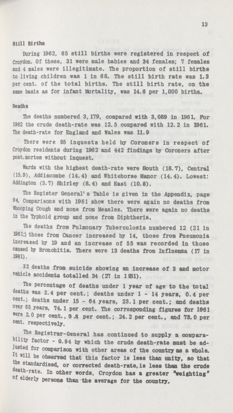 13 Still Births During 1962, 65 still births were registered in respect of Croydon. Of these, 31 were male babies and 34 females; 7 females and 4 males were illegitimate. The proportion of still births to living children was 1 in 68. The still birth rate was 1.3 per cent. of the total births. The still birth rate, on the sane basis as for infant Mortality, was 14.6 per 1,000 births. Deaths The deaths numbered 3,179, compared with 3,089 in 1961. For 1962 the crude death-rate was 12.5 compared with 12.2 in 1961. The death-rate for England and Wales was 11.9 There were 95 inquests held by Coroners in respect of Croydon residents during 1962 and 442 findings by Coroners after post. mortem without inquest. Wards with the highest death-rate were South (18.7), Central (15.9), Addiscombe (14.4) and Whitehorse Manor (14.4). Lowest: Addington (3.7) Shirley (8.4) and East (10.8). The Register General's Table is given in the Appendix, page 94, Comparisons with 1961 show there were again no deaths from Whooping Cough and none from Measles. There were again no deaths in the Typhoid group and none from Diphtheria. The deaths from Pulmonary Tuberculosis numbered 12 (21 in 1961;) those from Cancer increased by 14, those from Pneumonia increased by 19 and an increase of 55 was recorded in those caused hy Bronchitis. There were 13 deaths from Influenza (17 in 1961). 32 deaths from suicide showing an increase of 3 and motor vehicle accidents totalled 34 ( 27 in 1961). The percentage of deaths under 1 year of age to the total deaths was 2.4 per cent.; deaths under 1-14 years, 0.4 per cent.; deaths tinder 15 - 64 years, 23.1 per cent.; and deaths over 65 years, 74.1 per cent. The corresponding figures for 1961 were 2.0 per cent., 0.8 per cent.; 24.2 per cent., and 78.0 per cent. respectively. The Registrar-General has continued to supply a compara bility factor - 0.94 by which the crude death-rate must be ad justed for comparison with other areas of the country as a whole. It will be observed that this factor is less than unity, so that the standardised, or corrected death-rate, is less than the crude death-rate. In other words, Croydon has a greater weighting of elderly persons than the average for the country.