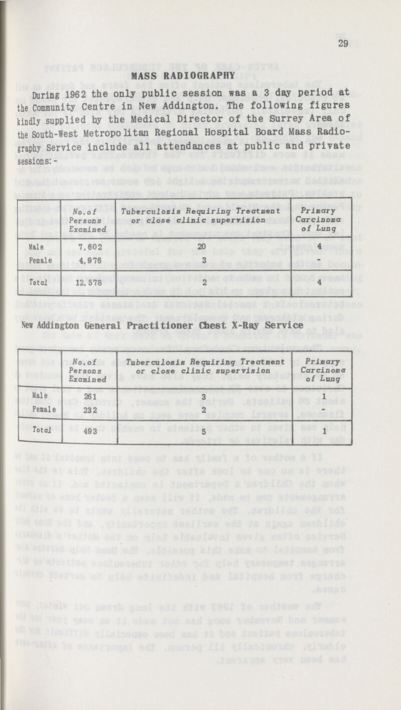 29 MASS RADIOGRAPHY During 1962 the only public session was a 3 day period at he Community Centre in New Addington. The following figures kindly supplied by the Medical Director of the Surrey Area of the South-west Metropolitan Regional Hospital Board Mass Radio graphy Service include all attendances at public and private sessions: - No. of Persons Examined Tuberculosis Requiring Treatment or close clinic supervision Primary Carcinoma of Lung Male 7.602 20 4 Female 4,976 3 - Total 12. 578 2 4 New Addington General Practitioner Chest X-Ray Service No. of Persons Examined Tuberculosis Requiring Treatment or close clinic supervision Primary Carcinoma of Lang Male 261 3 1 Female 232 2 - Total 493 5 1