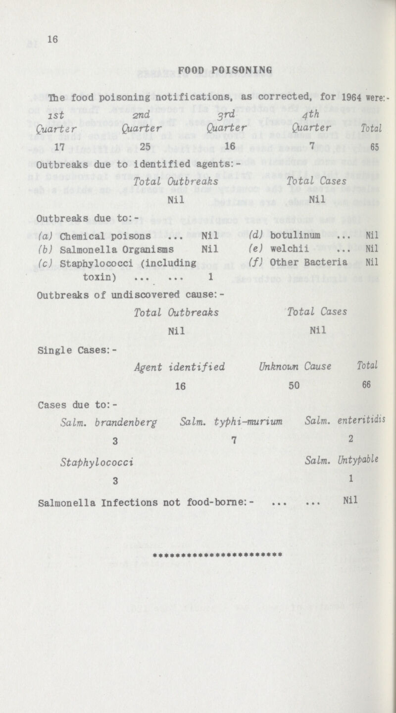 16 FOOD POISONING The food poisoning notifications, as corrected, for 1964 were:- lSt Quarter 2nd Quarter 3rd Quarter 4th Quarter Total 17 25 16 7 65 Outbreaks due to identified agents:- Total Outbreaks Total Cases Nil Nil Outbreaks due to:- (a) Chemical poisons Nil (d) botulinum Nil (b) Salmonella Organisms Nil (e) welchii Nil (c) Staphylococci (including toxin) 1 (f) Other Bacteria Nil Outbreaks of undiscovered cause:- Total Outbreaks Total Cases Nil Nil Single Cases:- Agent identified Unknown Cause Total 16 50 66 Cases due to: - Salm. brandenberg Salm. typhi-murium Salm. enteritidis 3 7 2 Staphylococci Salm. Untypable 3 1 Salmonella Infections not food-borne:- Nil