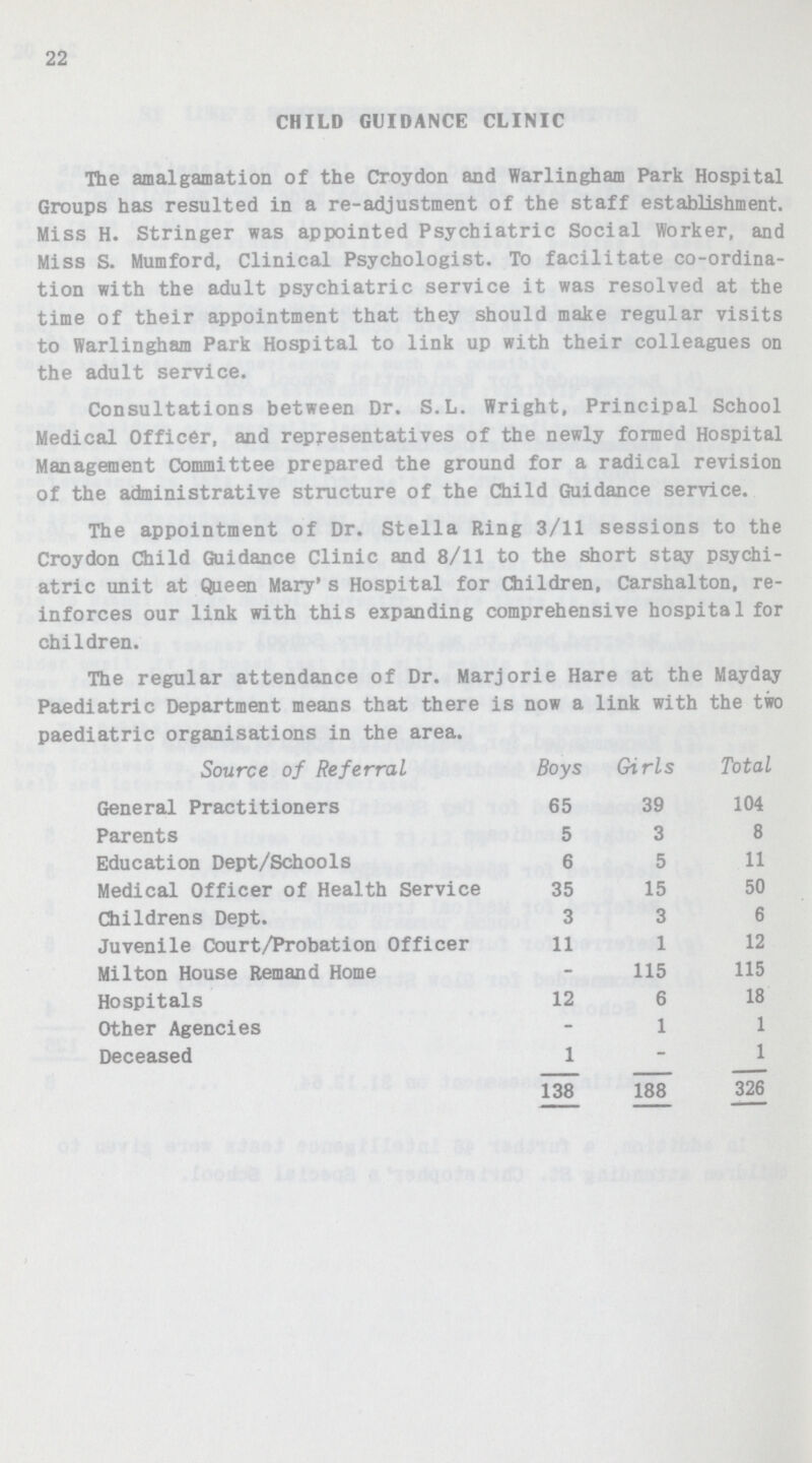 22 CHILD GUIDANCE CLINIC The amalgamation of the Croydon and Warlingham Park Hospital Groups has resulted in a re-adjustment of the staff establishment. Miss H. Stringer was appointed Psychiatric Social Worker, and Miss S. Mumford, Clinical Psychologist. To facilitate co-ordina tion with the adult psychiatric service it was resolved at the time of their appointment that they should make regular visits to Warlingham Park Hospital to link up with their colleagues on the adult service. Consultations between Dr. S.L. Wright, Principal School Medical Officer, and representatives of the newly formed Hospital Management Committee prepared the ground for a radical revision of the administrative structure of the Child Guidance service. The appointment of Dr. Stella Ring 3/11 sessions to the Croydon Child Guidance Clinic and 8/11 to the short stay psychi atric unit at Queen Mary* s Hospital for Children, Carshalton, re inforces our link with this expanding comprehensive hospital for children. The regular attendance of Dr. Marjorie Hare at the Mayday Paediatric Department means that there is now a link with the two paediatric organisations in the area. Source of Referral Boys Girls Total General Practitioners 65 39 104 Parents 5 3 8 Education Dept/Schools 6 5 11 Medical Officer of Health Service 35 15 50 Childrens Dept. 3 3 6 Juvenile Court/Probation Officer 11 1 12 Milton House Remand Home - 115 115 Hospitals 12 6 18 Other Agencies - 1 1 Deceased 1 - 1 138 188 326