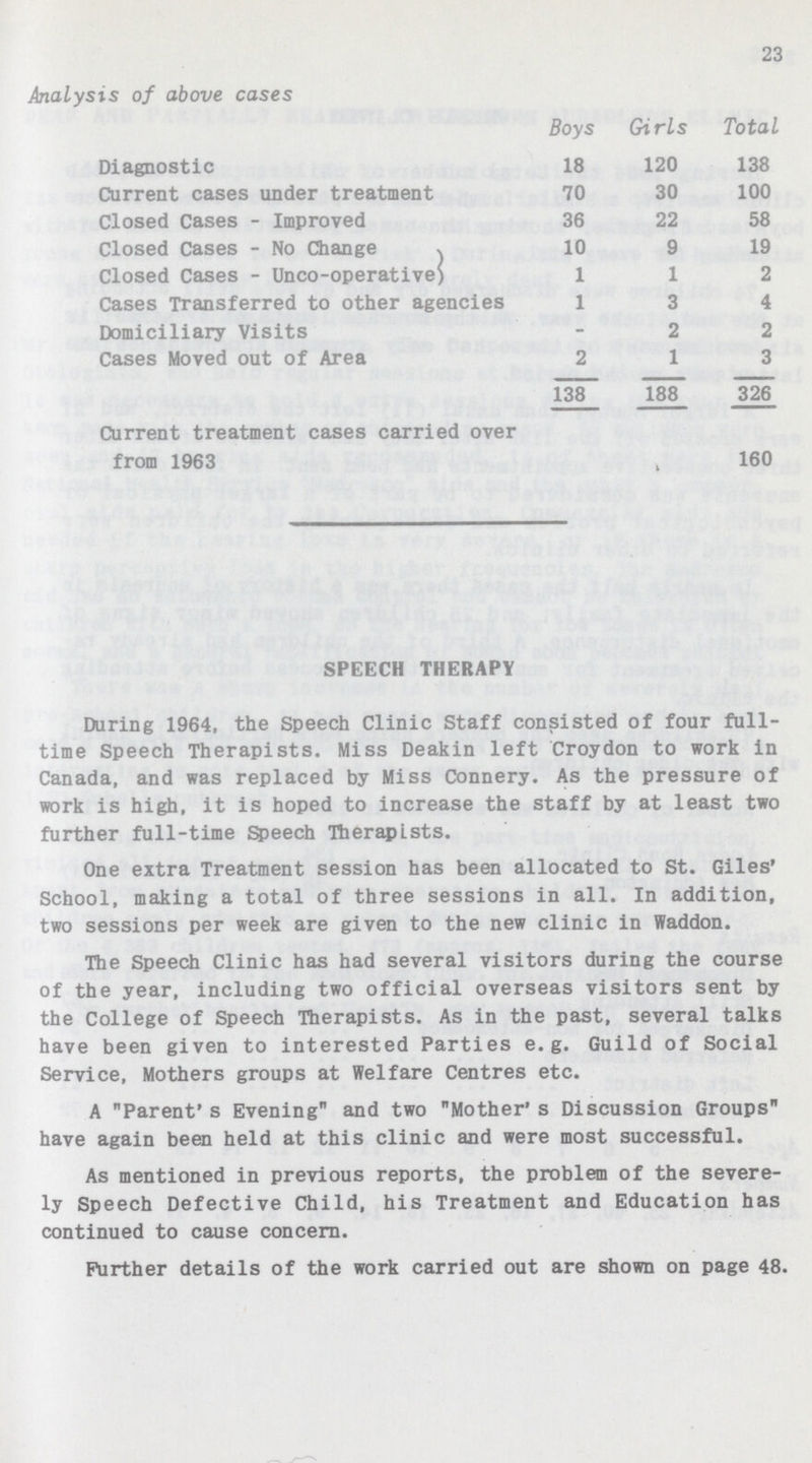 23 Analysis of above cases Boys Girls Total Diagnostic 18 120 138 Current cases under treatment 70 30 100 Closed Cases - Improved 36 22 58 Closed Cases - No Change ^ 10 9 19 Closed Cases - Unco-operative) 1 1 2 Cases Transferred to other agencies 1 3 4 Domiciliary Visits - 2 2 Cases Moved out of Area 2 1 3 138 188 326 Current treatment cases carried over from 1963 _ 160 SPEECH THERAPY During 1964, the Speech Clinic Staff consisted of four full time Speech Therapists. Miss Deakin left Croydon to work in Canada, and was replaced by Miss Connery. As the pressure of work is high, it is hoped to increase the staff by at least two further full-time Speech Therapists. One extra Treatment session has been allocated to St. Giles' School, making a total of three sessions in all. In addition, two sessions per week are given to the new clinic in ffaddon. The Speech Clinic has had several visitors during the course of the year, including two official overseas visitors sent by the College of Speech Therapists. As in the past, several talks have been given to interested Parties e.g. Guild of Social Service, Mothers groups at Welfare Centres etc. A Parent* s Evening and two Mother's Discussion Groups have again been held at this clinic and were most successful. As mentioned in previous reports, the problem of the severe ly Speech Defective Child, his Treatment and Education has continued to cause concern. Further details of the work carried out are shown on page 48.