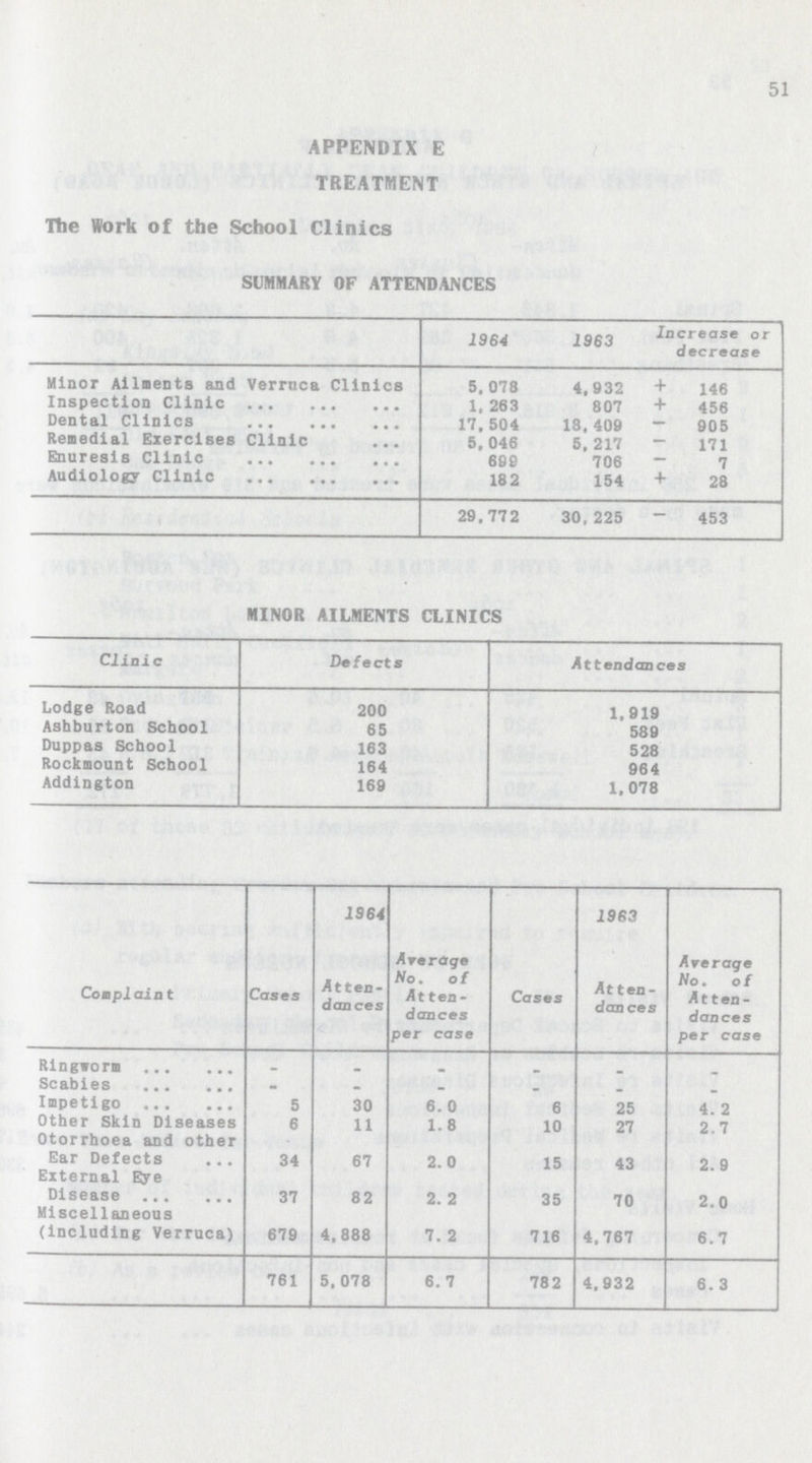 51 APPENDIX E TREATMENT The Work of the School Clinics SUMMARY OF ATTENDANCES 1964 1963 Increase or decrease Minor Ailments and Verruca Clinics 5.078 4,932 + 146 Inspection Clinic 1.63 807 + 456 Dental Clinics 17,504 18,409 905 Remedial Exercises Clinic 5,046 5,217 171 Enuresis Clinic 699 706 7 Audiology Clinic 182 154 + 28 29,772 30,225 453 MINOR AILMENTS CLINICS Clinic Defects Attendances Lodge Road 200 1,919 Asbburton School 65 589 Duppas School 163 528 Rockmount School 164 964 Addington 169 1,078 Complaint Cases 19 64 1963 Atten dances Average So. of Atten dances per case Cases Atten dances Average No.of Atten dances per case Ringworm _ _ - - - - Scabies - - - _ _ _ Impetigo 5 30 6.0 6 25 4.2 Other Skin Diseases 6 11 1.8 10 27 2.7 Otorrhoea and other Ear Defects 34 67 2.0 15 43 2.9 External Eye Disease 37 82 2.2 35 70 2.0 Miscellaneous (Including Verruca) 679 4,888 7.2 716 4,767 6.7 761 5,078 6.7 782 4,932 6.3