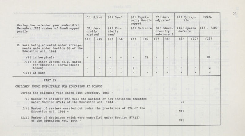 50  (1) Blind (2) Par tially sighted (3) Deaf (4) Par tially deaf (5) Physi— cally Handi capped (6) Delicate (7) Mai adjusted (8) Educa tionally sub-normal (9) Epilep tic (10) Speech defects TOTAL (1) - (10) During the calendar year ended 31st December,1963 number of handicapped pupils (1) (2) (3) (4) (5) (6) (7) (8) (9) (10) (11) E. were being educated under arrange ments made under Section 56 of the Education Act, 1944. (i) in hospitals - - • - • 24 - - - • 24 (ii) in other groups (e.g. units for spastics, convalescent homes) - - - - 2 - - - - - 2 (iii) at home - - - - - - - - - - - PART IV - - - - - - - - - - - CHILDREN FOUND UNSUITABLE FOR EDUCATION AT SCHOOL During the calendar year ended 31st December, 1963 - (i) Number of children who were the subject of new decisions recorded under Section 57(4) of the Education Act, 1944 - 21 (11) Number of reviews carried out under the provisions of 57A of the Education Act, 1944 - Nil (iii) Number of decisions which were cancelled under Section 57A(2) of the Education Act, 1944 - Nil