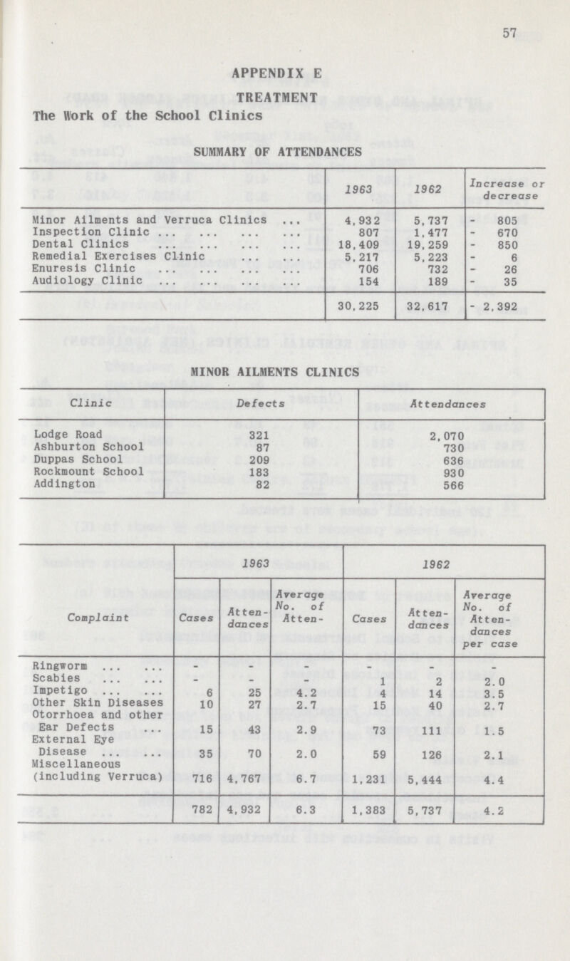 57 APPENDIX E TREATMENT The Work of the School Clinics SUMMARY OF ATTENDANCES 1963 1962 Increase or decrease Minor Ailments and Verruca Clinics 4, 932 5, 737 805 Inspection Clinic 807 1, 477 670 Dental Clinics 18,409 19, 259 850 Remedial Exercises Clinic 5, 217 5. 223 6 Enuresis Clinic 706 732 26 Audiology Clinic 154 189 35 30,225 32, 617 - 2,392 MINOR AILMENTS CLINICS Clinic De fects At tendances Lodge Road 321 2. 070 Ashburton School 87 730 Duppas School 209 636 Rockmount School 183 930 Addington 82 566 Complaint 1963 1962 Cases Atten dances Average No. of At ten' Cases At ten dances Average No. of Atten dances per case Ringworm Scabies 1 2 20 Impetigo 25 4.2 4 14 3^5 Other Skin Diseases io 27 2.7 15 40 2.7 Otorrhoea and other Ear Defects 15 43 2.9 73 111 1.5 External Eye Disease 35 70 2.0 59 126 2.1 Miscellaneous (including Verruca) 716 4,767 6.7 1,231 5,444 4.4 782 4,932 6.3 1,383 5,737 4.2