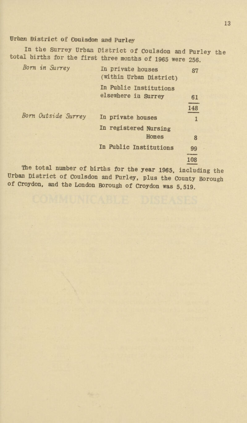 13 Urban District of Coulsdon and Parley In the Surrey Urban District of Coulsdon and Purley the total births for the first three months of 1965 were 256. Born in Surrey In private houses (within Urban District) 87 In Public Institutions elsewhere in Surrey 61 148 Born Outside Surrey In private houses 1 In registered Nursing Homes 8 In Public Institutions 99 108 The total number of births for the year 1965, including the Urban District of Coulsdon and Purley, plus the County Borough of Croydon, and the London Borough of Croydon was 5,519.