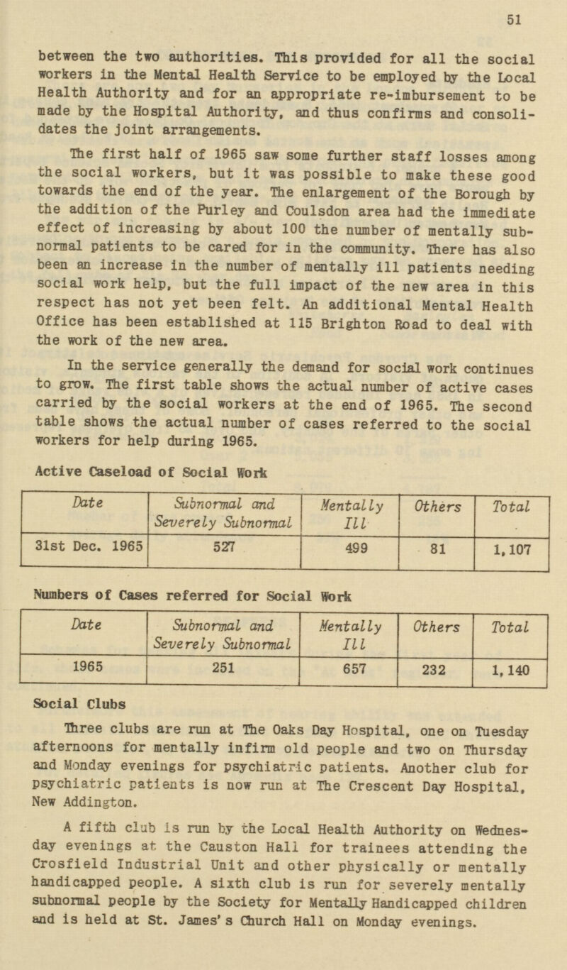 51 between the two authorities. This provided for all the social workers in the Mental Health Service to be employed by the Local Health Authority and for an appropriate re-imbursement to be made by the Hospital Authority, and thus confirms and consoli dates the joint arrangements. The first half of 1965 saw some further staff losses among the social workers, but it was possible to make these good towards the end of the year. The enlargement of the Borough by the addition of the Purley and Coulsdon area had the immediate effect of increasing by about 100 the number of mentally sub normal patients to be cared for in the community. There has also been an increase in the number of mentally ill patients needing social work help, but the full impact of the new area in this respect has not yet been felt. An additional Mental Health Office has been established at 115 Brighton Road to deal with the work of the new area. In the service generally the demand for social work continues to grow. The first table shows the actual number of active cases carried by the social workers at the end of 1965. The second table shows the actual number of cases referred to the social workers for help during 1965. Active Caseload of Social Work Date Subnormal and Severely Subnormal Mentally III Others Total 31st Dec. 1965 527 499 81 1,107 Numbers of Cases referred for Social Work Date Subnormal and Severely Subnormal Mentally III Others Total 1965 251 657 232 1,140 Social Clubs Three clubs are run at The Oaks Day Hospital, one on Tuesday afternoons for mentally infirm old people and two on Thursday and Monday evenings for psychiatric patients. Another club for psychiatric patients is now run at The Crescent Day Hospital, New Addington. A fifth club is run by the Local Health Authority on Wednes day evenings at the Causton Hall for trainees attending the Crosfield Industrial Unit and other physically or mentally handicapped people. A sixth club is run for severely mentally subnormal people by the Society for Mentally Handicapped children and is held at St. James's Church Hall on Monday evenings.