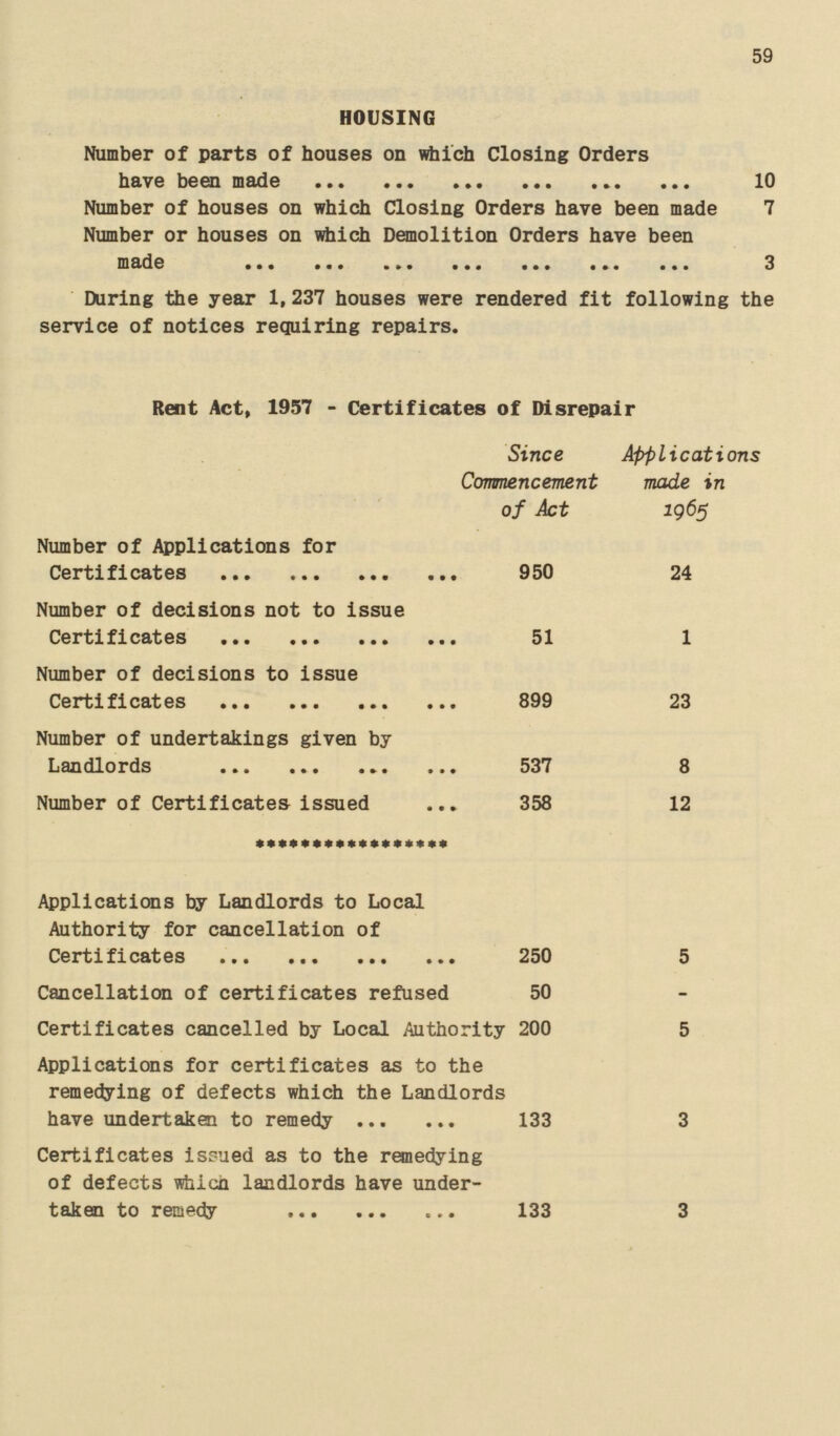 59 HOUSING Number of parts of houses on which Closing Orders have been made 10 Number of houses on which Closing Orders have been made 7 Number or houses on which Demolition Orders have been made 3 During the year 1,237 houses were rendered fit following the service of notices requiring repairs. Rent Act, 1957 - Certificates of Disrepair Since Commencement of Act Applications made in 1965 Number of Applications for Certificates 950 24 Number of decisions not to issue Certificates 51 1 Number of decisions to issue Certificates 899 23 Number of undertakings given by Landlords 537 8 Number of Certificates issued 358 12 Applications by Landlords to Local Authority for cancellation of Certificates 250 5 Cancellation of certificates refused 50 - Certificates cancelled by Local Authoiry 200 5 Applications for certificates as to the remedying of defects which the Landlords have undertaken to remedy 133 3 Certificates issued as to the remedying of defects which landlords have under taken to remedy 133 3