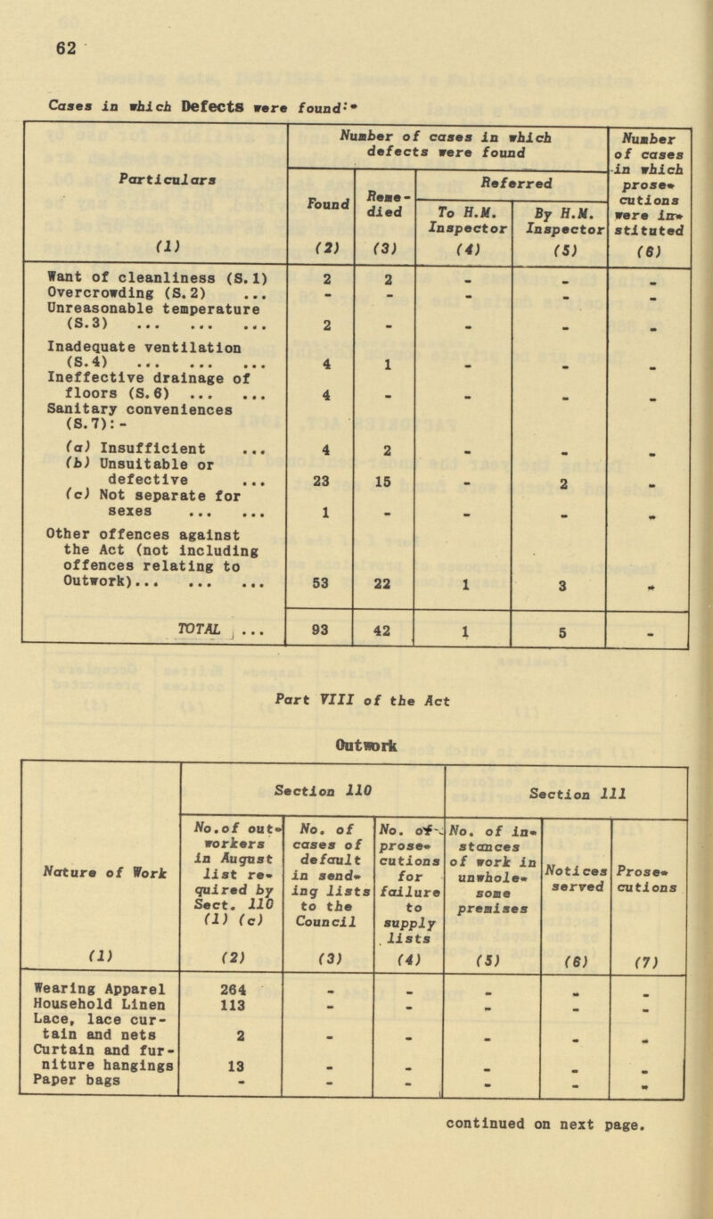 62 Cases in which Defects were found Particulars Number of cases in which defects were found Number of cases in which prose* cutions were im* stituted Found Reme died Referred To H.M. Inspector By H.M. Inspector (1) (2) (3) (4) (5) (6) Want of cleanliness (S. 1) 2 2 - - - Overcrowding (S. 2) - - - - - Unreasonable temperature (S.3) 2 - - - • Inadequate ventilation (S. 4) Ineffective drainage of 4 1 - - - floors (S.6) 4 - • - - Sanitary conveniences (S.7):- (a) Insufficient 4 2 - - - (b) Unsuitable or defective 23 15 - 2 - (c) Not separate for sexes 1 - - - - Other offences against the Act (not including offences relating to Outwork) 53 22 1 3 - TOTAL 93 42 1 5 - Part VIII of the Act Outwork Nature of Work Section 110 Section 111 No,of out¬ workers in August list re quired by Sect• 110 (1) (c) No. of cases of default in send ing lists to the Council No. Of prose¬ cutions for failure to supply lists No. of in¬ stances of work in unwhole¬ some premises Notices served Prose cutions (1) (2) (3) (4) (5) (6) (7) Wearing Apparel 264 - - - - - Household Linen 113 - - - - - Lace, lace cur tain and nets 2 - _ - - - Curtain and fur niture hangings 13 - - - - - Paper bags - - - - - - continued on next page.