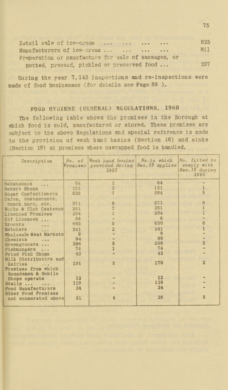 75 Retell sale of ice-creama 925 Manufacturers of ice-cream Nil Preparation or manufacture for sale of sausages, or potted, pressed, pickled or preserved food 207 During the year 7,145 inspections and re-inspections were made of food businesses (for details see Page 86 ). FOOD HYGIENE (GENERAL) REGULATIONS, 1960 The following table shows the premises in the Borough at which food is 3old, manufactured or stored. These premises are subject to the above Regulations and special reference is made to the provision of wash hand basins (Section 16) and sinks (Section 19) at premises where unwrapped food is handled. Description No. of Premises Wash hand basins provided during 1865 No. to which Sec. 19 applies No. fitted to comply with Sec. 19 during 13 65 Bakehouses 64 1 64 - Bakers Shops 131 2 131 1 Sugar Confectioners 626 7 594 5 Cafes, Restaurants, Snack Bars, etc. 571 5 571 6 Works & Club Canteens 251 2 251 1 Licenced Premises 204 1 204 1 Off Licences 84 - 6 - Srocars 665 8 630 6 Butchers 241 2 241 1 Wholesale Meat Markets 8 - 8 - Chemists 94 - 90 - Greengrocers 296 3 296 2 Fishmongers 74 1 74 - Pried Pish Shops 42 - 42 - Milk Distributers and Dairies 191 3 170 2 Premises from which Roundsmen & Mobile Shops operate 12 - 12 - Stalls 119 - 119 - Pood Manufacturers 24 - 24 - Other Food Premises not enumerated above 51 4 26 3