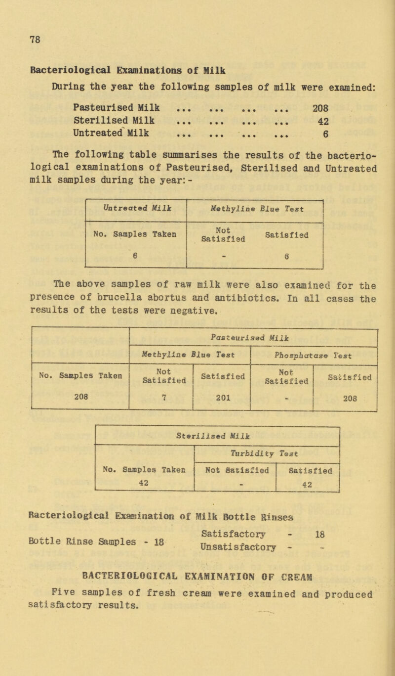 78 Bacteriological Examinations of Milk Daring the year the following samples of milk were examined: Pasteurised Milk 208 Sterilised Milk 42 Untreated Milk 6 The following table summarises the results of the bacterio logical examinations of Pasteurised, Sterilised and Untreated milk samples during the year:- Untreated Milk Methyline Blue Test No. Samples Taken 6 Satisfied Satisfied 6 The above samples of raw milk were also examined for the presence of brucella abortus and antibiotics. In all cases the results of the tests were negative. Pasteurised Milk Methyline Blue Test Phosphatase Test No. Samples Taken Not Satisfied Satisfied Not Satisfied Satisfied 208 7 201 - 208 Sterilised Milk No. Samples Taken 42 Turbidity Teat Not Satisfied Satisfied 42 Bacteriological Examination of Milk Bottle Rinses Satisfactory - 18 Bottle Rinse Samples - 18 Unsatisfactory - BACTERIOLOGICAL EXAMINATION OF CREAM Five samples of fresh cream were examined and produced satisfactory results.