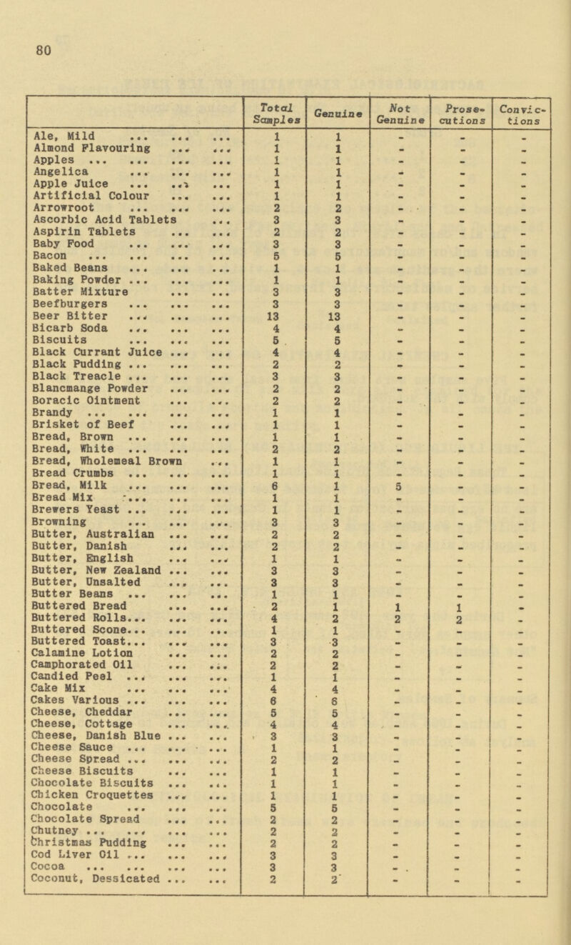 80  Total Samples Genuine Not Genuine Prose cutions Convic tions Ale, Mild 1 1 - - - Almond Flavouring 1 1 - - - Apples 1 1 - - - Angelica 1 1 - - - Apple Juice 1 1 - - - Artificial Colour 1 1 - - - Arrowroot 2 2 - - - Ascorbic Acid Tablets 3 3 - - - Aspirin Tablets 2 2 - - - Baby Food 3 3 - - - Bacon 5 5 - - - Baked Beans 1 1 - - - Baking Powder 1 1 - - - Batter Mixture 3 3 - - - Beefburgers 3 3 - - - Beer Bitter 13 13 - - - Bicarb Soda 4 4 - - - Biscuits 5 5 - - - Black Currant Juice 4 4 - - - Black Pudding 2 2 - - - Black Treacle 3 3 - - - Blancmange Powder 2 2 - - - Boracic Ointment 2 2 - - - Brandy 1 1 - - - Brisket of Beef 1 1 - - - Bread, Brown 1 1 - - - Bread, White 2 2 - - - Bread, Wholemeal Brown 1 1 - - - Bread Crumbs 1 1 - - - Bread, Milk 6 1 5 - - Bread Mix 1 1 - - - Brewers Yeast 1 1 - - - Browning 3 3 - - - Butter, Australian 2 2 - - - Butter, Danish 2 2 - - - Butter, English 1 1 - - - Butter, New Zealand 3 3 - - - Butter, Unsalted 3 3 - - - Butter Beans 1 1 - - - Buttered Bread 2 1 1 - - Buttered Rolls 4 2 2 - - Buttered Scone 1 1 - - - Buttered Toast 3 3 - - - Calamine Lotion 2 2 - - - Camphorated Oil 2 2 - - - Candled Peel 1 1 - - - Cake Mix 4 4 - - - Cakes Yarious 6 8 - - - Cheese, Cheddar 5 5 - - - Cheese, Cottage 4 4 - - - Cheese, Danish Blue 3 3 - - - Cheese Sauce 1 1 - - - Cheese Spread 2 2 - - - Cheese Biscuits 1 1 - - - Chocolate Biscuits 1 1 - - - Chicken Croquettes 1 1 - - - Cocolate 5 5 - - - Chocolate Spread 2 2 - - - chutney 2 2 - - - Christmas Pudding 2 2 - - - Cod Liver Oil 3 3 - - - Cocoa 3 3 - - - Coconut, Dessicated 2 2 - -