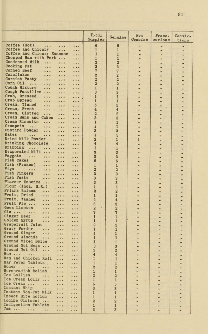 81  Total Samples Genuine Not Genuine Prose cutions c tions Coffee (Hot) 6 6 - - - Coffee and Chicory 1 1 - - - Coffee and Chicory Essence 1 1 - - - Chopped Ham with Pork 1 1 - - - Condensed Milk 2 2 - - - Cooking Pat 3 3 - - - Corned Beef 7 7 - - - Cornflakes 2 2 - - - Cornish Pasty 2 2 - - - Corn Oil 2 2 - - - Cough Mixture 1 1 - - - Cough Pastilles 3 3 - - - Crab, Dressed 1 1 - - - Crab Spread 1 1 - - - Cream, Tinned 5 5 - - - Cream, Fresh 4 4 - - - Cream, Clotted 2 2 - - - Cream Buns and Cakes 3 3 - - - Cream Biscuits 1 1 - - - Crumpets 1 1 - - - Custard Powder 3 3 - - - Dates 1 1 - - - Dried Milk Powder 2 1 - - - Drinking Chocolate 4 4 - - - Dripping 1 1 - - - Evaporated Milk 3 3 - - - Faggots 3 3 - - - Fish Cakes 5 5 - - - Fish (Frozen) 1 1 - - - Pigs 2 2 - - - Fish Fingers 3 3 - - - Fish Paste 3 3 - - - Flavour Essence 3 3 - - - Flour (incl. S.R.) 1 1 - - - Friars Balsam 2 2 - - - Fruit, Dried 1 1 - - - Fruit, Washed 4 4 - - - Fruit Pie 3 3 - - - Gees Linctus 2 2 - - - Gin 7 7 - - - Ginger Beer 1 1 - - - Golden Syrup 1 1 - - - Grapefruit Juice 2 2 - - - Gravy Powde 1 1 - - - Ground Ginger 1 1 - - - Ground Almonds 1 1 - - - Ground Mixed Spice 1 1 - - - Ground Nut Megs 3 3 - - - Ground Nut Oil 2 2 - - - Ham 4 4 - - - Ham and Chicken Roll 1 1 - - - Hay Fever Tablets 1 1 - - - Honey 2 2 - - - Horseradish Relish 1 1 - - - Ice Lollies 2 2 - - - Ice Cream Lolly 1 1 - - - Ice Cream 5 5 - - - Instant Whip 3 3 - - - Instant Non-Fat Milk 1 1 - - - Insect Bite Lotion 1 1 - - - Iodine Ointment 2 2 - - - Indigestion Tablets 1 1 - - - Jam 3 3 - - -