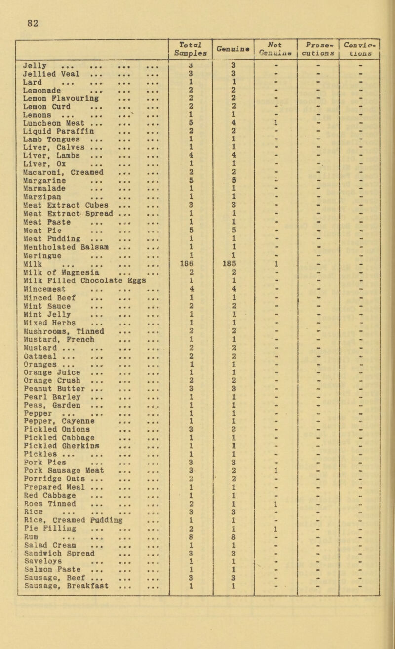 82  Total Samples Genuine Not Genuine Prose cutions Convic tions Jelly 3 3 - - - +Jellied Veal 3 3 - - - Lard 1 1 - - - Lemonade 2 2 - - - Lemon Flavouring 2 2 - - - Lemon Curd 2 2 - - - Lemons 1 1 - - - Luncheon Meat 5 4 1 - - Liquid Paraffin 2 2 - - - Lamb Tongues 1 1 - - - Liver, Calves 1 1 - - - Liver, Lambs 4 4 - - - Liver, Ox 1 1 - - - Macaroni, Creamed 2 2 - - - Margarine 5 5 - - - Marmalade 1 1 - - - Marzipan 1 1 - - - Meat Extract Cubes 3 3 - - - Meat Extract Spread 1 1 - - - Meat Paste 1 1 - - - Meat Pie 5 5 - - - Meat Pudding 1 1 - - - Mentholated Balsam 1 1 - - - Meringue 1 1 - - - Milk 186 185 1 - - Milk of Magnesia 2 2 - - - Milk Filled Chocolate Eggs 1 1 - - - Mincemeat 4 4 - - Minced Beef 1 1 - - - Mint Sauce 2 2 - - - Mint Jelly 1 1 - - - Mixed Herbs 1 1 - - - Mushrooms, Tinned 2 2 - - - Mustard, French 1 1 - - - Mustard 2 2 - - - oatmeal 2 2 - - - Oranges 1 1 - - - Orange Juice 1 1 - - - Orange Crush 2 2 - - - Peanut Butter| 3 3 - - - Pearl Barley 1 1 - - - Peas, Garden 1 1 - - - Pepper 1 1 - - - Pepper, Cayenne 1 1 - - - Pickled Onions 3 3 - - - Pickled Cabbage 1 1 - - - Pickled Gherkins 1 1 - - - Pickles 1 1 - - - Pork Pies 3 3 - - - Pork Sausage Meat 3 2 1 - - Porridge Oats 2 2 - - - Prepared Meal 1 1 - - - Red Cabbage 1 1 - - - Roes Tinne 2 1 1 - - Rice 3 3 - - - Rice, Creamed Pudding 1 1 - - - Pie Filling 2 1 1 - - Rum 8 8 - - - Salad Cream 1 1 - - - Sandwich Spread 3 3 - - - Saveloys 1 1 - - - Salmon Paste 1 1 - - - Sausage, Beef 3 3 - - - Sausage, Breakfast 1 1 1 - - -