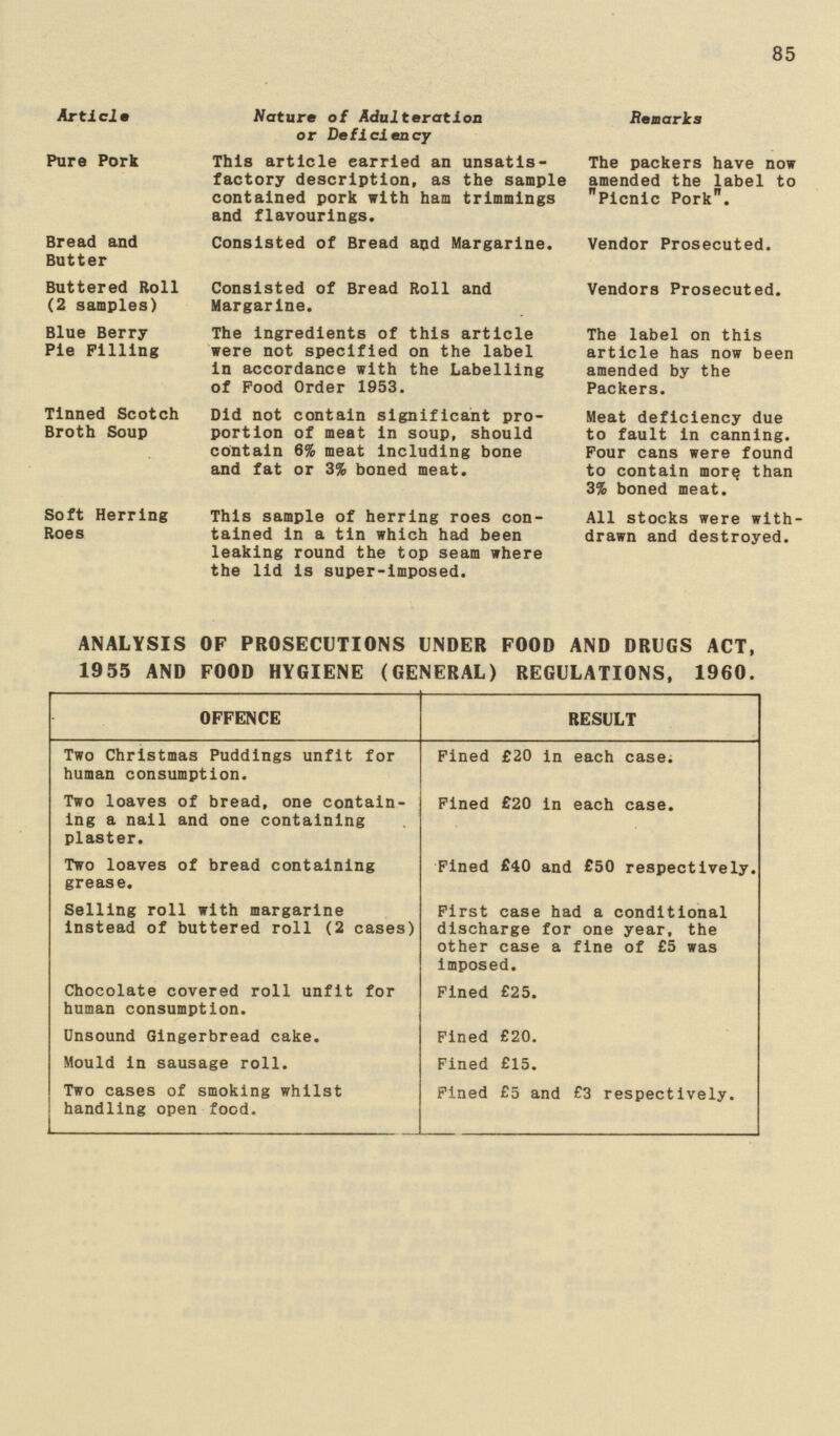 85 Article Nature of Adulteration or Deficiency Remarks Pure Pork This article earried an unsatis factory description, as the sample contained pork with ham trimmings and flavourings. The packers have now amended the label to Picnic Pork. Bread and Butter Consisted of Bread and Margarine. Vendor Prosecuted. Buttered Roll (2 samples) Consisted of Bread Roll and Margarine. Vendors Prosecuted. Blue Berry Pie Pilling The ingredients of this article were not specified on the label in accordance with the Labelling of Pood Order 1953. The label on this article has now been amended by the Packers. Tinned Scotch Broth Soup Did not contain significant pro portion of meat in soup, should contain 6% meat including bone and fat or 3% boned meat. Meat deficiency due to fault in canning. Pour cans were found to contain more than 3% boned meat. Soft Herring Roes This sample of herring roes con tained in a tin which had been leaking round the top seam where the lid is super-imposed. All stocks were with drawn and destroyed. ANALYSIS OF PROSECUTIONS UNDER FOOD AND DRUGS ACT, 1955 AND FOOD HYGIENE (GENERAL) REGULATIONS, 1960. OFFENCE RESULT Two Christmas Puddings unfit for human consumption. Pined £20 in each case. Two loaves of bread, one contain ing a nail and one containing plaster. Pined £20 in each case. Two loaves of bread containing grease. Fined £40 and £50 respectively. Selling roll with margarine instead of buttered roll (2 cases) First case had a conditional discharge for one year, the other case a fine of £5 was imposed. Chocolate covered roll unfit for human consumption. Fined £25. Unsound Gingerbread cake. Fined £20. Mould in sausage roll. Fined £15. Two cases of smoking whilst handling open food. Fined £5 and £3 respectively.