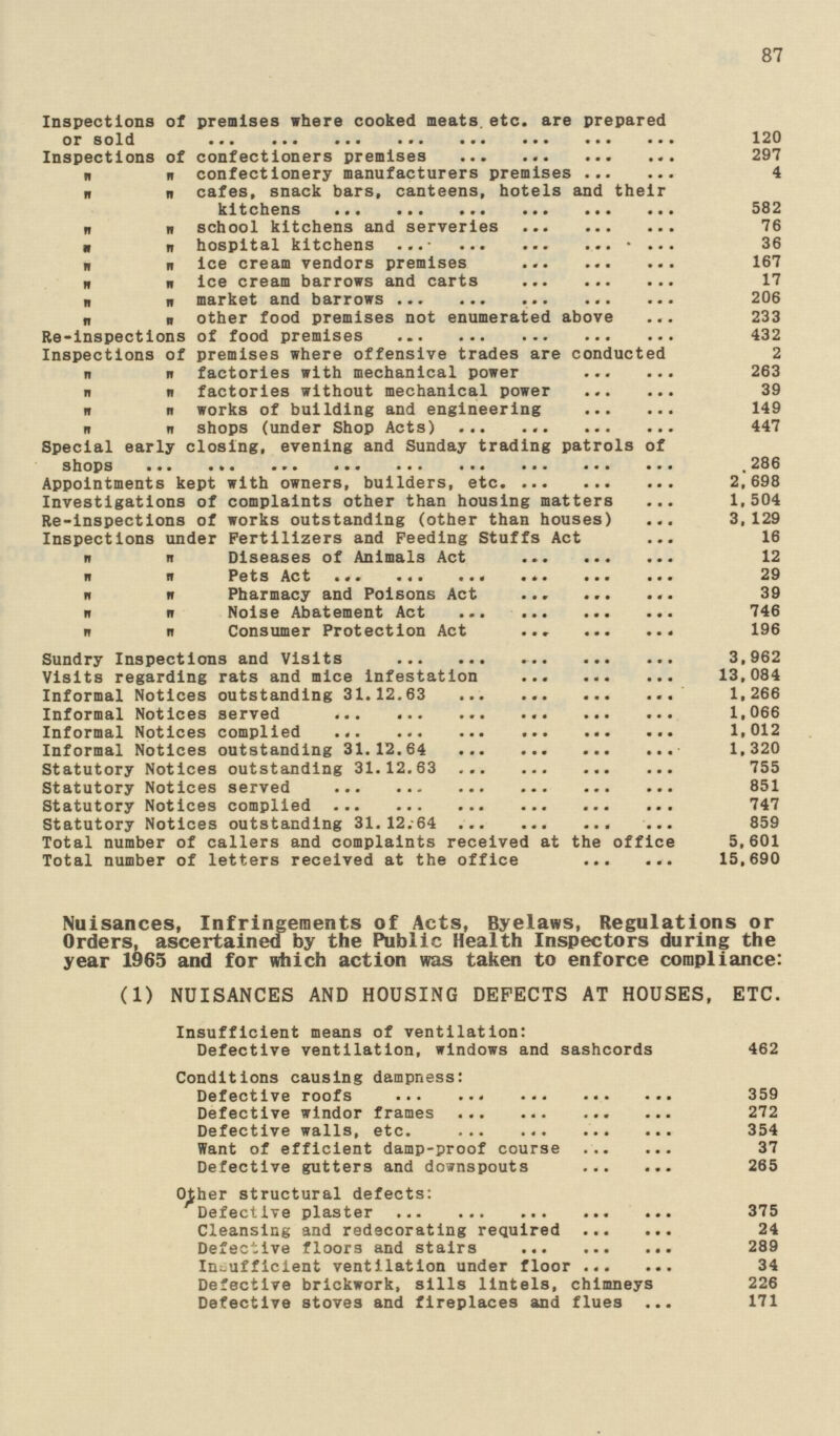 87 Inspections of premises where cooked meats, etc. are prepared or sold 120 Inspections of confectioners premises 297   confectionery manufacturers premises 4   cafes, snack bars, canteens, hotels and their kitchens 582   school kitchens and serveries 76   hospital kitchens 36   ice cream vendors premises 167   ice cream barrows and carts 17   market and barrows 206   other food premises not enumerated above 233 Re-inspections of food premises 432 Inspections of premises where offensive trades are conducted 2   factories with mechanical power 263   factories without mechanical power 39   works of building and engineering 149   shops (under Shop Acts) 447 Special early closing, evening and Sunday trading patrols of shops 286 Appointments kept with owners, builders, etc. 2,698 Investigations of complaints other than housing matters 1,504 Re-inspections of works outstanding (other than houses) 3,129 Inspections under Fertilizers and Feeding Stuffs Act 16   Diseases of Animals Act 12   Pets Act 29   Pharmacy and Poisons Act 39   Noise Abatement Act 746   Consumer Protection Act 196 Sundry Inspections and Visits 3,962 Visits regarding rats and mice infestation 13,084 Informal Notices outstanding 31.12.63 1,266 Informal Notices served 1,066 Informal Notices complied 1,012 Informal Notices outstanding 31.12.64 1,320 Statutory Notices outstanding 31. 12.63 755 Statutory Notices served 851 Statutory Notices complied 747 Statutory Notices outstanding 31.12.64 859 Total number of callers and complaints received at the office 5,601 Total number of letters received at the office 15,690 Nuisances, Infringements of Acts, Byelaws, Regulations or Orders, ascertained by the Public Health Inspectors during the year 1965 and for which action was taken to enforce compliance: (1) NUISANCES AND HOUSING DEFECTS AT HOUSES, ETC. Insufficient means of ventilation: Defective ventilation, windows and sashcords 462 Conditions causing dampness: Defective roofs 359 Defective windor frames 272 Defective walls, etc. 354 Want of efficient damp-proof course 37 Defective gutters and downspouts 265 Other structural defects: Defective plaster 375 Cleansing and redecorating required 24 Defective floors and stairs 289 Insufficient ventilation under floor 34 Defective brickwork, sills lintels, chimneys 226 Defective stoves and fireplaces and flues 171