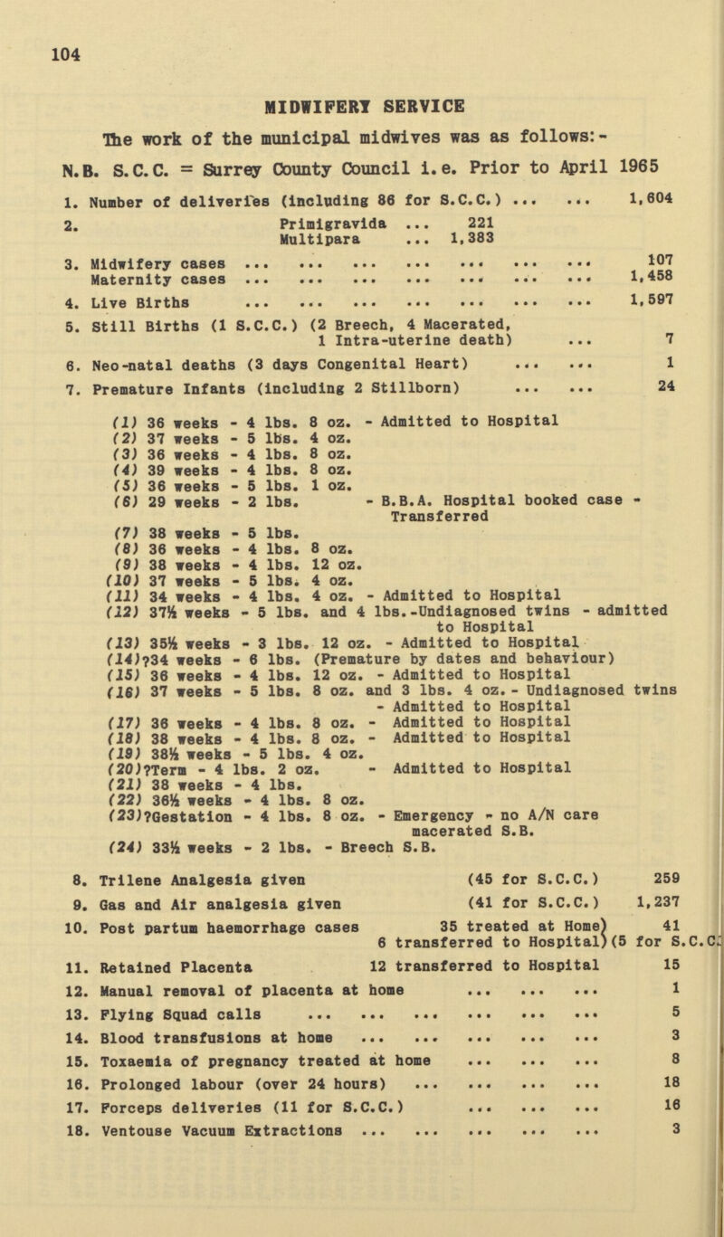 104 MIDWIFERY SERVICE The work of the municipal midwives was as follows: N.B. S.C.C. = Surrey County Council i.e. Prior to April 1965 1. Number of deliveries (Including 86 for S.C.C.) 1,604 2. Prlmigravida 221 Multipara 1,383 3. Midwifery cases 107 Maternity cases 1,458 4. Live Births 1,597 5. Still Births (1 S.C.C.) (2 Breech, 4 Macerated, 1 Intra-uterine death) 7 6. Neo-natal deaths (3 days Congenital Heart) 1 7. Premature Infants (Including 2 Stillborn) 24 (1) 36 weeks - 4 lbs. 8 oz. - Admitted to Hospital (2) 37 weeks - 5 lbs. 4 oz. (3) 36 weeks - 4 lbs. 8 oz. (4) 39 weeks - 4 lbs. 8 oz. (5) 36 weeks - 5 lbs. 1 oz. (6) 29 weeks - 2 lbs. - B. B.A. Hospital booked case » Transferred (7) 38 weeks - 5 lbs. (8) 36 weeks - 4 lbs. 8 oz. (9) 38 weeks - 4 lbs. 12 oz. (10) 37 weeks • 5 lbs. 4 oz. (11) 34 weeks - 4 lbs. 4 oz. - Admitted to Hospital (12) 37ft weeks - 5 lbs. and 4 lbs.-Undiagnosed twins - admitted to Hospital (13) 35ft weeks - 3 lbs. 12 oz. - Admitted to Hospital (14)?34 weeks - 6 lbs. (Premature by dates and behaviour) (15) 36 weeks - 4 lbs. 12 oz. - Admitted to Hospital (IB) 37 weeks - 5 lbs. 8 oz. and 3 lbs. 4 oz. - Undiagnosed twins - Admitted to Hospital (17) 36 weeks - 4 lbs. 8 oz. - Admitted to Hospital (18) 38 weeks - 4 lbs. 8 oz. - Admitted to Hospital (19) 38ft weeks - 5 lbs. 4 oz. (20)?Tera - 4 lbs. 2 oz. - Admitted to Hospital (21) 38 weeks - 4 lbs. (22) 36ft weeks - 4 lbs. 8 oz. (23)?6estation - 4 lbs. 8 oz. - Emergency - no A/N care macerated S.B. (24) 33ft weeks - 2 lbs. - Breech S.B. 8. Trllene Analgesia given (45 for S.C.C.) 259 9. Gas and Air analgesia given (41 for S.C.C.) 1,237 10. Post partum haemorrhage cases 35 treated at Home) 41 6 transferred to Hospital) (5 for S.C.C, 11. Retained Placenta 12 transferred to Hospital 15 12. Manual removal of placenta at home 1 13. Plying Squad calls 5 14. Blood transfusions at home 3 15. Toxaemia of pregnancy treated at home 8 16. Prolonged labour (over 24 hours) 18 17. Forceps deliveries (11 for S.C.C.) 16 18. Ventouse Vacuum Extractions 3