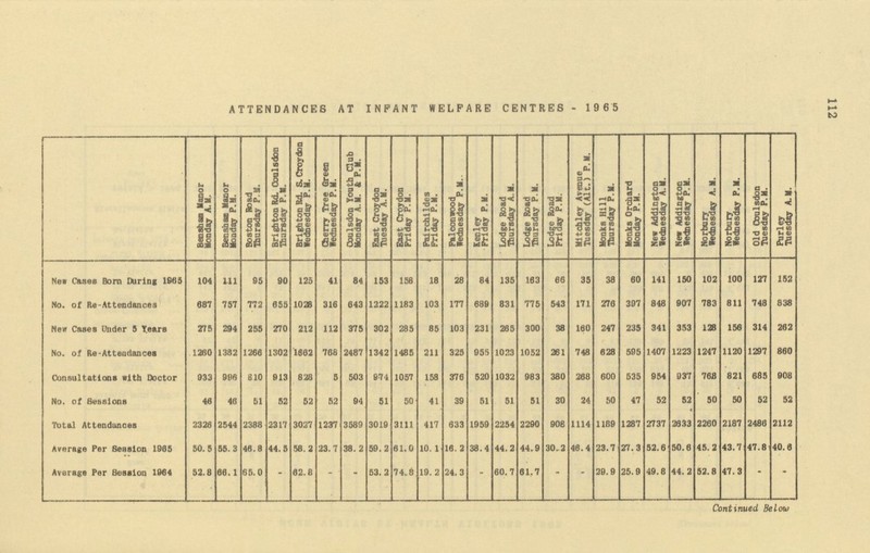 112 ATTENDANCES AT INFANT WELFARE CENTRES- 1965 Benshas Manor Monday A.M. Benshas Manor Monday P.M. Boston Road Thursday P-M. Brighton Rd. Coulsdon Thursday P.M. Brighton Rd. S. Croydon Wednesday P.M. Cherry Tree Green Wednesday P.M. Coulsdon Youth Club Monday A.M. & P.M. East Croydon Tuesday A.M. East Croydon Friday P.M. Fairchildes Friday P.M. Palconwood Wednesday P.M.. Kenley Friday P.M. Lodge Road Thursday A.M. Lodge Road Thursday P.M. Lodge Road Friday P.M. Mitchley Avenue Tuesday (Alt.) P.M. Monks Hill Thursday P.M. Monks Orchard Monday P.M. New Addington Wednesday A.M. New Addington Wednesday P.M. Nor bury Wednesday A.M. Norbury Wednesday P.M. Old Coulsdon Tuesday P.M. Purley Tuesday A.M. New Cases Born During 1965 104 111 95 90 125 41 84 153 158 18 28 84 135 183 66 35 38 60 141 150 102 100 127 152 No. of Re-Attendances 687 757 772 655 1028 316 643 1222 1183 103 177 689 831 775 543 171 276 397 848 907 783 811 748 838 New Cases Under 5 Years 275 294 255 270 212 112 375 302 285 85 103 231 265 300 38 160 247 235 341 353 128 156 314 262 No. of Re-Attendances 1260 1382 1266 1302 1862 768 2487 1342 1485 211 325 955 1023 1052 261 748 628 595 1407 1223 1247 1120 1297 860 Consultations with Doctor 933 996 810 913 828 5 503 674 1057 158 376 520 1032 983 380 268 600 535 954 937 768 821 685 908 No. of Sessions 46 46 51 52 52 52 94 51 50 41 39 51 51 51 30 24 50 47 52 52 50 50 52 52 Total Attendances 2326 2544 2388 2317 3027 1237 3589 3019 3111 417 633 1959 2254 2290 908 1114 1189 1287 2737 2633 2260 2187 2486 2112 Average Per Session 1965 50.5 55.3 46.8 44.5 58.2 23.7 38. 2 59. 2 61.0 10.1 16. 2 38.4 44.2 44.9 30.2 46.4 23.7 27.3 52.6 50.6 45.2 43.7 47.8 40.6 Average Per Session 1964 52.8 66.1 65.0 - 62.8 - - 53. 2 74.8 19. 2 24.3 - 60.7 61.7 - - 29.9 25.9 49.8 44. 2 52.8 47.3 - - Continued Below