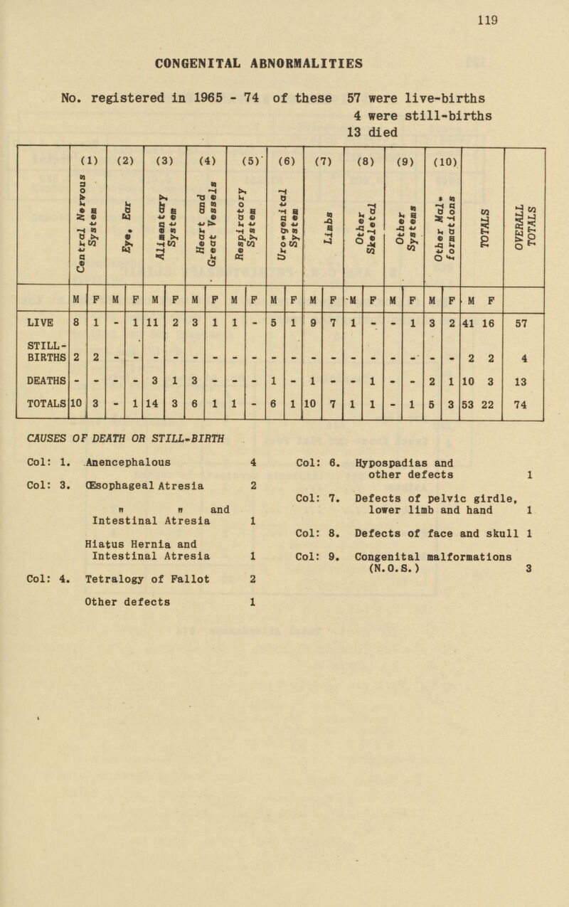 119 CONGENITAL ABNORMALITIES No. registered in 1965 - 74 of these 57 were live-births 4 were still-births 13 died (1) (2) (3) (4) (5) (6) (7) (8) (9) (10) Central Nervous System Eye, Ear ALImentary System Heart and Great Vessels Respiratory System Uro-genital System Limbs Other Skeletal Other Systems Other Mai» formations TOTALS OVERALL TOTALS M F M F M F M F M F M F M F M F M F M F M F LIVE 8 1 - 1 11 2 3 1 1 - 5 1 9 7 1 - - 1 3 2 41 16 57 STILL BIRTHS 2 2 - - - - - - - - - - - - - - - - - - 2 2 4 DEATHS - - - - 3 1 3 - - - 1 - 1 - - 1 - - 2 1 10 3 13 TOTALS 10 3 - 1 14 3 6 1 1 - 6 1 10 7 1 1 - 1 5 3 53 22 74 CAUSES OF DEATH OR STILL-BIRTH Col: 1. Anencephalous 4 Col: 3. (Esophageal Atresia 2 ,, ,, and Intestinal Atresia 1 Hiatus Hernia and Intestinal Atresia 1 Col: 4. Tetralogy of Fallot 2 Other defects 1 Col: 6. Hypospadias and other defects 1 Col: 7, Defects of pelvic girdle, lower limb and hand 1 Col: 8. Defects of face and skull 1 Col: 9. Congenital malformations (N.O.S.) 3