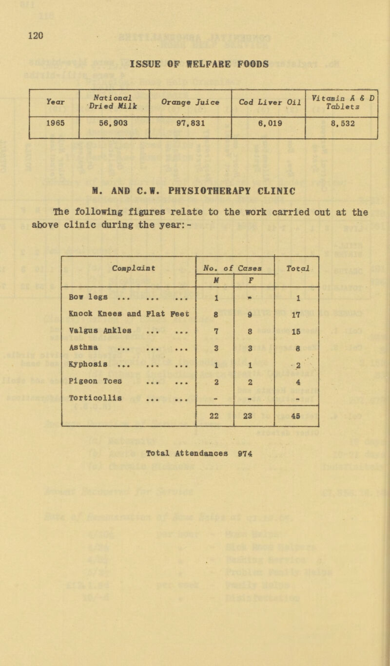 120 ISSUE OF WELFARE FOODS Year National Dried Milk Orange Juice Cod Liver Oil Vitamin A & D Tablets 1965 56,903 97,831 6,019 8, 532 M. AND C.W. PHYSIOTHERAPY CLINIC The following figures relate to the work carried out at the above clinic during the year:- Complaint No. of Cases Total M F Bow legs 1 1 Knock Knees and Flat Feet 8 9 17 Valgus Ankles 7 8 15 Asthma 3 3 8 Kyphosis 1 1 2 Pigeon Toes 2 2 4 Torticollis - - - 22 23 45 Total Attendances 974