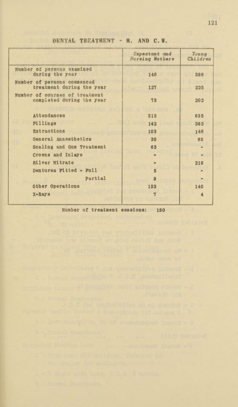 121 DENTAL TREATMENT - M. AND C.W. Expectant and Nursing Mothers Young Children Number of persons examined during the year 146 386 Number of persons commenced treatment during the year 127 225 Number of courses of treatment completed during the year 73 202 Attendances 315 635 Fillings 142 385 Extractions 103 146 General Anaesthetics 30 68 Scaling and Gum Treatment 65 - Crowns and Inlays ,, Silver Nitrate ,, 216 Dentures Pitted ,, Full 5 Partial 9 • Other Operations 153 140 X-Rays 7 4 Number of treatment sessions: 180