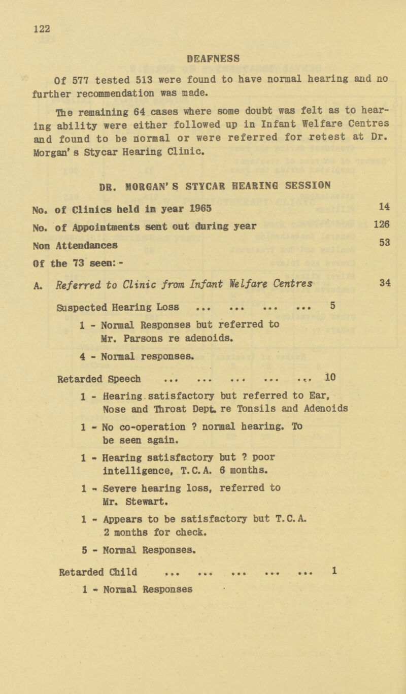 122 DEAFNESS Of 577 tested 513 were found to have normal hearing and no further recommendation was made. The remaining 64 cases where some doubt was felt as to hear ing ability were either followed up in Infant Welfare Centres and found to be normal or were referred for retest at Dr. Morgan's Stycar Hearing Clinic. DR. MORGAN'S STYCAR HEARING SESSION No. of Clinics held in year 1965 14 No. of Appointments sent out during year 126 Non Attendances 53 Of the 73 seen:- A. Referred to Clinic from Infant Welfare Centres 34 Suspected Hearing Loss 5 1 - Normal Responses but referred to Mr. Parsons re adenoids. 4 - Normal responses. Retarded Speech 10 1 - Hearing satisfactory but referred to Ear, Nose and Throat Dept. re Tonsils and Adenoids 1 - No co-operation? normal hearing. To be seen again. 1 - Hearing satisfactory but? poor intelligence, T. C. A. 6 months. 1 - Severe hearing loss, referred to Mr. Stewart. 1 - Appears to be satisfactory but T.C.A. 2 months for check. 5 - Normal Responses. Retarded Child 1 1 - Normal Responses