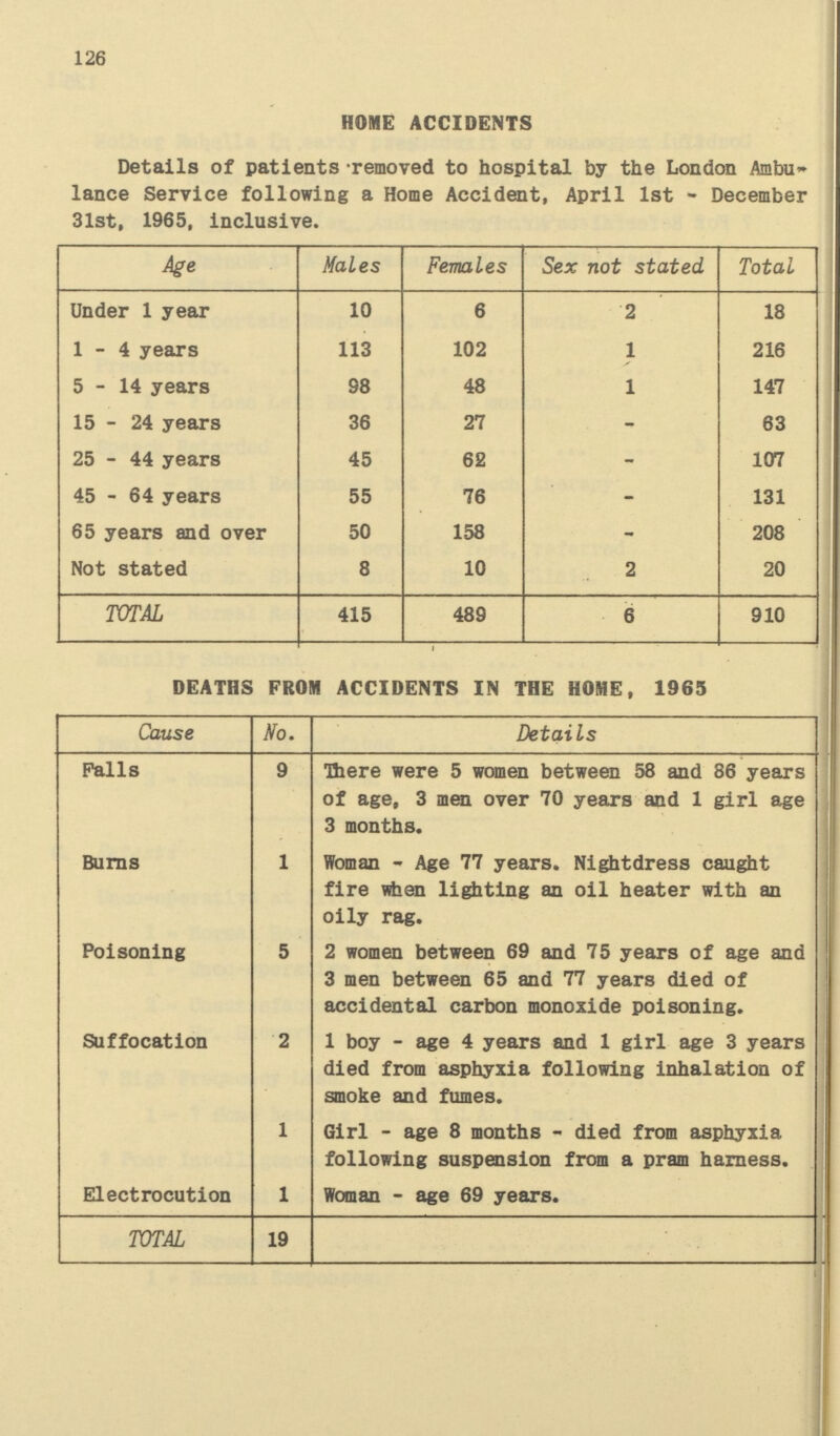 126 HOME ACCIDENTS Details of patients removed to hospital by the London Ambu lance Service following a Home Accident, April 1st-December 31st, 1965, inclusive. Age Males Females Sex not stated Total Under 1 year 10 6 2 18 1-4 years 113 102 1 216 5-14 years 98 48 1 147 15 - 24 years 36 27 - 63 25 - 44 years 45 62 - 107 45 - 64 years 55 76 - 131 65 years and over 50 158 - 208 Not stated 8 10 2 20 TOTAL 415 489 6 910 DEATHS FROM ACCIDENTS IN THE HOME, 1965 Cause No. Details Falls 9 There were 5 women between 58 and 86 years of age, 3 men over 70 years and 1 girl age 3 months. Burns 1 Woman-Age 77 years. Nightdress caught fire when lighting an oil heater with an oily rag. Poisoning 5 2 women between 69 and 75 years of age and 3 men between 65 and 77 years died of accidental carbon monoxide poisoning. Suffocation 2 1 boy-age 4 years and 1 girl age 3 years died from asphyxia following inhalation of smoke and fumes. 1 Girl-age 8 months-died from asphyxia following suspension from a pram harness. Electrocution 1 Woman-age 69 years. TOTAL 19