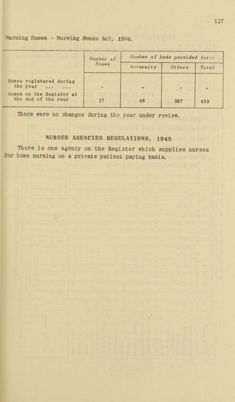 127 Nursing Homes-Nursing Homes Act, 1964. Number of Homes Number of beds provided for:- Maternity Others Total Homes registered during the yea4rr - - - - Homes on the Register at the end of the year 17 46 387 433 There were no changes during the year under review. NURSES AGENCIES REGULATIONS, 1945 There is one agency on the Register which supplies nurses for home nursing on a private patient paying basis.