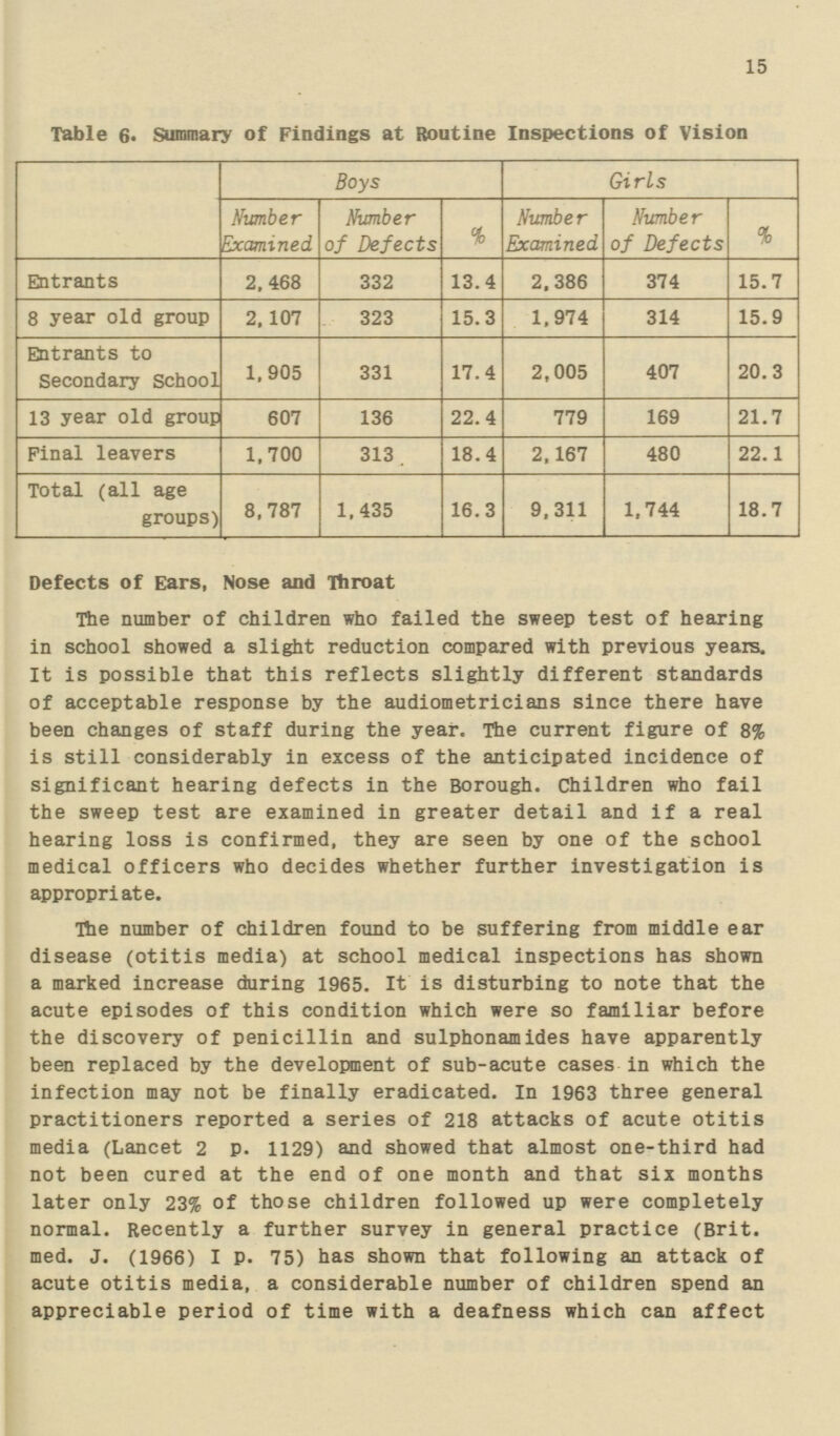 15 Table 6. Summary of Findings at Routine Inspections of Vision Boys Girls Number Examined Number of Defects % Number Examined Number of Defects % Entrants 2,468 332 13.4 2,386 374 15.7 8 year old group 2,107 323 15.3 1,974 314 15.9 Entrants to Secondary School 1,905 331 17.4 2,005 407 20.3 13 year old group 607 136 22.4 779 169 21.7 Pinal leavers 1,700 313 18.4 2,167 480 22.1 Total (all age groups) 8,787 1,435 16.3 9,311 1,744 18.7 Defects of Ears, Nose and Throat The number of children who failed the sweep test of hearing in school showed a slight reduction compared with previous years. It is possible that this reflects slightly different standards of acceptable response by the audiometricians since there have been changes of staff during the year. The current figure of 8% is still considerably in excess of the anticipated incidence of significant hearing defects in the Borough. Children who fail the sweep test are examined in greater detail and if a real hearing loss is confirmed, they are seen by one of the school medical officers who decides whether further investigation is appropriate. The number of children found to be suffering from middle ear disease (otitis media) at school medical inspections has shown a marked increase during 1965. It is disturbing to note that the acute episodes of this condition which were so familiar before the discovery of penicillin and sulphonamides have apparently been replaced by the development of sub-acute cases in which the infection may not be finally eradicated. In 1963 three general practitioners reported a series of 218 attacks of acute otitis media (Lancet 2 p. 1129) and showed that almost one-third had not been cured at the end of one month and that six months later only 23% of those children followed up were completely normal. Recently a further survey in general practice (Brit. med. J. (1966) I P. 75) has shown that following an attack of acute otitis media, a considerable number of children spend an appreciable period of time with a deafness which can affect