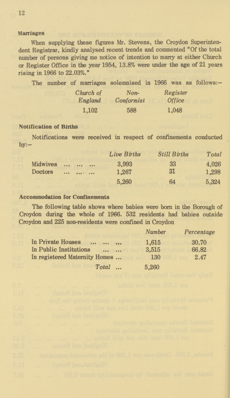12 Marriages When supplying these figures Mr. Stevens, the Croydon Superinten dent Registrar, kindly analysed recent trends and commented uOf the total number of persons giving me notice of intention to marry at either Church or Register Office in the year 1954, 13.8% were under the age of 21 years rising in 1966 to 22.03%. The number of marriages solemnised in 1966 was as follows:— Church of England Non Conformist Register Office 1,102 588 1,048 Notification of Births Notifications were received in respect of confinements conducted by:- Live Births Still Births Total Midwives 3,993 33 4,026 Doctors 1,267 31 1,298 5,260 64 5,324 Accommodation for Confinements The following table shows where babies were born in the Borough of Croydon during the whole of 1966. 532 residents had babies outside Croydon and 225 non-residents were confined in Croydon Number Percentage In Private Houses 1,615 30.70 In Public Institutions 3,515 66.82 In registered Maternity Homes 130 2.47 Total 5,260