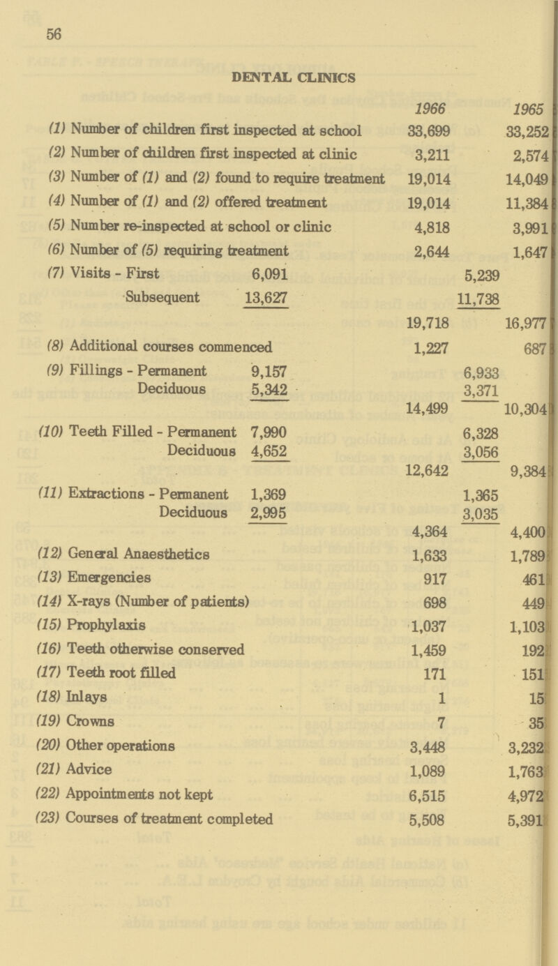56 DENTAL CLINICS 1966 1965 (1) Number of children first inspected at school 33,699 33,252 (2) Number of children first inspected at clinic 3,211 2,574 (3) Number of (1) and (2) found to require treatment 19,014 14,049 (4) Number of (1) and (2) offered treatment 19,014 11,384 (5) Number re-inspected at school or clinic 4,818 3,991 (6) Number of (5) requiring treatment 2,644 1,647 (7) Visits - First 6,091 5,239 Subsequent 13,627 11,738 19,718 16,977 (8) Additional courses commenced 1,227 687 (9) Fillings - Permanent 9,157 6,933 Deciduous 5,342 3,371 14,499 10,304 (10) Teeth Filled - Permanent 7,990 6,328 Deciduous 4,652 3,056 12,642 9,384 (11) Extractions - Permanent 1,369 1,365 Deciduous 2,995 3,035 4,364 4,400 (12) Genaral Anaesthetics 1,633 1,789 (13) Emergencies 917 461 (14) X-rays (Number of patients) 698 449 (15) Prophylaxis 1,037 1,103 (16) Teeth otherwise conserved 1,459 192 (17) Teeth root filled 171 151 (18) Inlays 1 15 (19) Crowns 7 35 (20) Other operations 3,448 3,232 (21) Advice 1,089 1,763 (22) Appointments not kept 6,515 4,972 (23) Courses of treatment completed 5,508 5,391