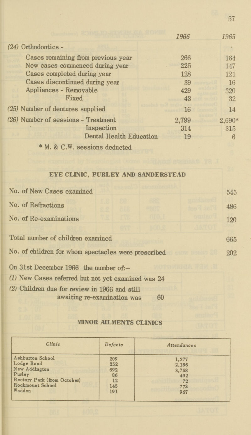 57 1966 1965 (24) Orthodontics - Cases remaining from previous year 266 164 New cases commenced during year 225 147 Cases completed during year 128 121 Cases discontinued during year 39 16 Appliances - Removable 429 320 Fixed 43 32 (25) Number of dentures supplied 16 14 (26) Number of sessions - Treatment 2,799 2,690* Inspection 314 315 Dental Health Education 19 6 * M. & C.W. sessions deducted EYE CLINIC, PURLEY AND SANDERSTEAD No. of New Cases examined 545 No. of Refractions 486 No. of Re-examinations 120 Total number of children examined 665 No. of children for whom spectacles were prescribed 202 On 31st December 1966 the number of:— (1) New Cases referred but not yet examined was 24 (2) Children due for review in 1966 and still awaiting re-examination was 60 MINOR AILMENTS CLINICS Clinic Defects Attendances Ashburton School 209 1,277 Lodge Road 252 2,186 New Addington 692 3,758 Purley 86 492 Rectory Park (from October) 12 72 Rockmount School 145 773 Waddon 191 967