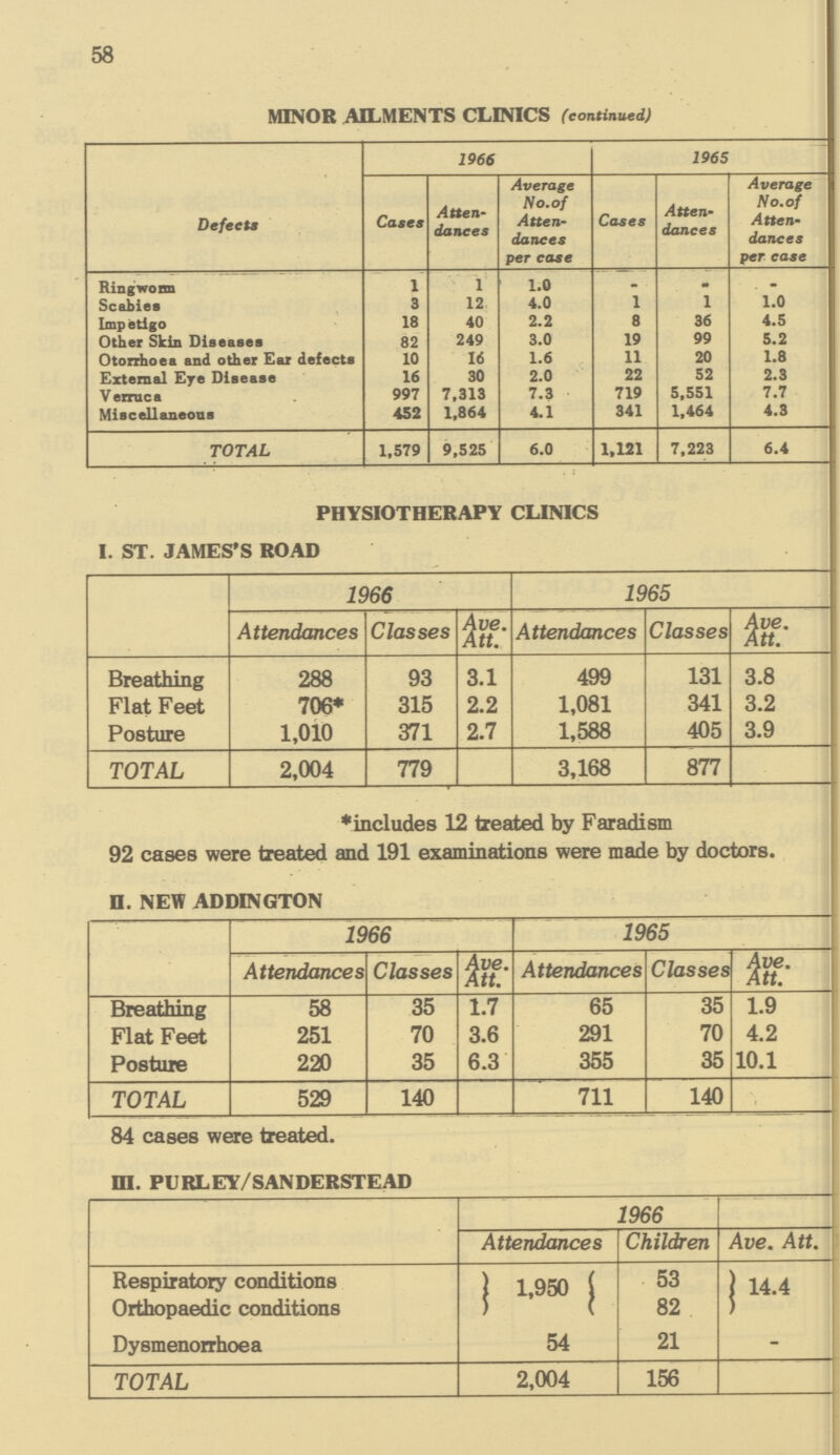 58 MINOR AILMENTS CLINICS (continued) Defects 1966 1965 Cases Atten dances Average No. of Atten dances per case Cases Atten dances Average No. of Atten dances per case Ringworm 1 1 1.0 — — — Scabies 3 12 4.0 1 1 1.0 Impetigo 18 40 2.2 8 36 4.5 Other Skin Diseases 82 249 3.0 19 99 5.2 Otorrhoea and other Ear defects 10 16 1.6 11 20 1.8 External Eye Disease 16 30 2.0 22 52 2.3 Verruca 997 7,313 7.3 719 5,551 7.7 Miscellaneous 452 1,864 4.1 341 1,464 4.3 TOTAL 1,579 9,525 6.0 1,121 7,223 6.4 PHYSIOTHERAPY CLINICS I. ST. JAMES'S ROAD 1966 1965 Attendances Classes Ave. Att. Attendances Classes Ave. Att. Breathing 288 93 3.1 499 131 3.8 Flat Feet 706* 315 2.2 1,081 341 3.2 Posture 1,010 371 2.7 1,588 405 3.9 TOTAL 2,004 779 3,168 877 includes 12 treated by Faradism 92 cases were treated and 191 examinations were made by doctors. II. NEW ADDINGTON 1966 1965 Attendances Classes Ave. Att. Attendances Classes Ave. Att. Breathing 58 35 1.7 65 35 1.9 Flat Feet 251 70 3.6 291 70 4.2 Posture 220 35 6.3 355 35 10.1 TOTAL 529 140 711 140 04 cases were treated. III. PURLEY/SANDERSTEAD 1966 Attendances Children Ave. Att. Respiratory conditions 1,950 53 14.4 Orthopaedic conditions 82 Dysmenorrhœa 54 21 — TOTAL 2,004 156
