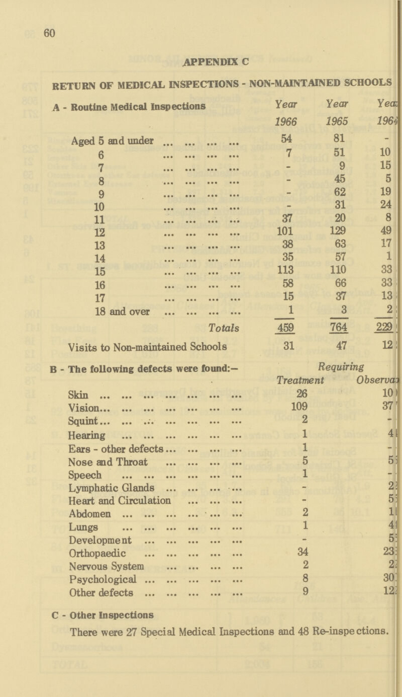 60 APPENDIX C RETURN OF MEDICAL INSPECTIONS - NON-MAINTAINED SCHOOLS A - Routine Medical Inspections Year Year Year 1966 1965 1964 Aged 5 and under 54 81 -- 6 7 51 10 7 - 9 15 8 - 45 5 9 - 62 19 10 - 31 24 11 37 20 8 12 101 129 49 13 38 63 17 14 35 57 1 15 113 110 33 16 58 66 33 17 15 37 13 18 and over 1 3 2 Totals 459 764 229 Visits to Non-maintained Schools 31 47 12 B - The following defects were found:— Requiring Treatment Observas Skin 26 10 Vision 109 37 Squint 2 - Hearing 1 4 Ears - other defects 1 - Nose and Throat 5 5 Speech 1 - Lymphatic Glands - 2 Heart and Circulation - 5 Abdomen 2 1 Lungs 1 4 Development - 5 Orthopaedic 34 23 Nervous System 2 2 Psychological 8 30 Other defects 9 12 C - Other Inspections There were 27 Special Medical Inspections and 48 Re-inspections.