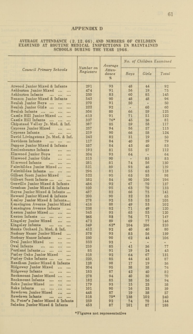 61 APPENDIX D AVERAGE ATTENDANCE (2.12.66), AND NUMBERS OF CHILDREN EXAMINED AT ROUTINE MEDICAL INSPECTIONS IN MAINTAINED SCHOOLS DURING THE YEAR 1966. Council Primary Schools Number on Registers Average Atten dance % No. of Children Examined Boys Girls Total Atwood Junior Mixed & Infants 291 93 48 44 92 Ashburton Junior Mixed 474 91 56 19. 75 Ashburton Infants 250 83 60 85 145 Benson Junior Mixed & Infants 543 90 48 48 96 Beulah Junior Boys 270 91 50 - 50 Beulah Junior Girls 222 92 - 60 60 Beulah Infants 306 80 66 59 125 Castle Hill Junior Mixed 613 91 71 51 122 Castle Hill Infants 337 76* 45 36 81 Chip stead Valley Jr. Mxd. & Inf. 387 85 59 58 117 Cypress Junior Mixed 257 94 56 57 113 Cypress Infants 219 90 66 58 124 David Livingstone Jr. Mxd. & Inf. 242 82 31 19 50 Davidson Infants 117 84 40 39 79 Duppas Junior Mixed & Infants 337 84 43 40 83 Ecclesbourne Infants 193 81 55 57 112 Elmwood Junior Boys 304 93 64 - 64 Elmwood Junior Girls 315 90 - 83 83 Elmwood Infants 281 81 74 56 130 Fairchildes Junior Mixed 521 89 93 46 139 Fairchildes Infants 296 81 55 63 118 Gilbert Scott Junior Mixed 522 95 63 35 98 Gilbert Scott Infants 382 84 90 106 196 Gonville Junior Mixed & Infants 486 92 67 70 137 Gresham Junior Mixed & Infants 320 95 63 70 133 Hayes Junior Mixed & Infants 487 82 66 75 141 Howard Junior Mixed & Infants 200 90 32 33 65 Kenley Junior Mixed & Infants 278 92 53 52 105 Kensington Avenue Junior Mixed 416 88 49 53 102 Kensington Avenue Infants 238 82 71 49 120 Keston Junior Mixed 345 93 65 55 120 Keston Infants 265 83 76 71 147 Kingsiey Junior Mixed 472 89 69 77 146 King siey Infants 349 62* 104 106 210 Monks Orchard Jr. Mxd. & Inf. 412 92 40 40 80 Norbury Manor Junior Mixed 378 93 83 56 139 Norbury Manor Infants 230 90 62 44 106 Oval Junior Mixed 333 93 - - — Oval Infants 210 85 41 36 77 Portland Infants 85 91 19 24 43 Purley Oaks Junior Mixed 318 92 64 67 131 Purley Oaks Infants 220. 85 44 43 87 Reedham Junior Mixed & Infants 128 98 17 19 36 Ridgeway Junior Mixed 304 95 38 38 76 Ridgeway Infants 183 87 42 40 82 Rockmount Junior Mixed 278 94 40 30 70 Rockmount Infants 182 85 38 56 94 Roke Junior Mixed 179 93 15 23 38 Roke Infants 101 90 16 23 39 Rowdown Junior Mixed 448 87 19 38 57 Rowdown Infants 318 79* 138 102 240 St. Peter's Junior Mixed & Infants 259 92 74 70 144 Selsdon Junior Mixed & Infants 453 87 101 87 188 Figures not representative