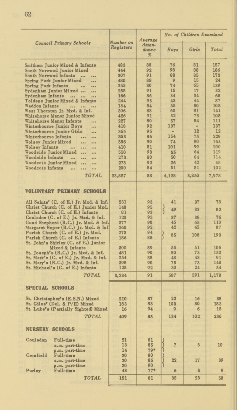 62 Council Primary Schools Number on Registers Average Atten dance % No. of Children Examined Boys Girls Total Smitham Junior Mixed & Infants 483 88 76 81 157 South Norwood Junior Mixed 444 92 98 88 186 South Norwood Infants 307 91 88 85 173 Spring Park Junior Mixed 480 88 9 15 24 Spring Park Infants 345 80 74 65 139 Sydenham Junior Mixed 258 91 15 17 32 Sydenham Infants 166 86 34 34 68 Toldene Junior Mixed & Infants 244 93 43 44 87 Waddon Infants 184 84 55 50 105 West Thornton Jr. Mxd. & Inf. 306 88 60 81 141 Whitehorse Manor Junior Mixed 426 91 32 73 105 Whitehorse Manor Infants 227 80 57 54 111 Winterbourne Junior Boys 418 92 137 - 137 Winterbourne Junior Girls 365 95 - 12 12 Winterbourne Infants 353 86 154 75 229 Wolsey Junior Mixed 586 90 74 90 164 Wolsey Infants 410 81 101 99 200 Woodside Junior Mixed 550 93 55 64 119 Woodside Infants 273 80 50 64 114 Woodcote Junior Mixed 278 92 26 42 68 Woodcote Infants 200 84 51 51 102 TOTAL 23,857 88 4,128 3,850 7,978 VOLUNTARY PRIMARY SCHOOLS All Saints' (C. of E.) Jr. Mxd. & Inf. 231 93 41 37 78 Christ Church (C. of E.) Junior Mxd. 148 95 9 33 82 Christ Church (C. of E.) Infants 81 93 Coulsdon (C. of E.) Jr. Mxd. & Inf. 120 93 37 39 76 Good Shepherd (R.C.) Jr. Mxd. & Inf. 377 90 45 65 110 Margaret Roper (R.C.) Jr. Mxd. & Inf 260 92 42 45 87 Parish Church (C. of E.) Jr. Mxd. 273 94 85 108 193 Parish Church (C. of E.) Infants 186 88 St. John's Shirley (C. of E.) junior Mixed & Infants 300 89 55 51 106 St. Joseph's (R.C.) Jr. Mxd. & Inf. 481 90 80 73 153 St. Mark's (C. of E.) Jr. Mxd. & Inf. 254 88 48 43 91 St. Mary's (R.C.) Jr. Mxd. & Inf. 398 90 75 73 148 St. Michael's (C. of E.) Infants 125 92 30 24 54 TOTAL 3,234 91 587 591 1,178 SPECIAL SCHOOLS St. Christopher's (E.S.N.) Mixed 210 87 22 16 38 St. Giles' (Del. & P/H) Mixed 183 83 103 80 183 St. Luke's (Partially Sighted) Mixed 16 94 9 6 15 TOTAL 409 85 134 102 236 NURSERY SCHOOLS Coulsdon Full-time 21 81 7 3 10 a.m. part-time 13 85 p.m. part-time 14 79* Crosfield Full-time 20 80 22 17 39 a.m. part-time 20 85 p.m. part-time 20 90 Purley Full-time 43 77* 6 3 9 TOTAL 151 81 35 23 58