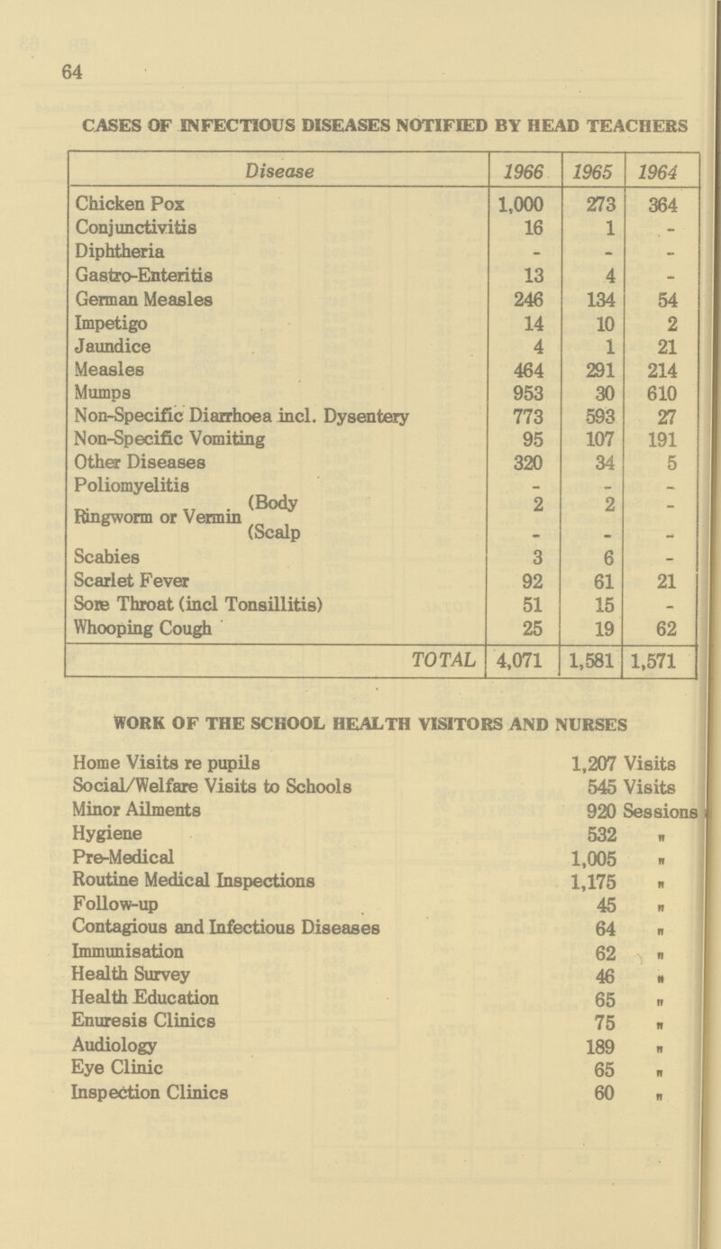 64 CASES OF INFECTIOUS DISEASES NOTIFIED BY HEAD TEACHERS Disease 1966 1965 1964 Chicken Pox 1,000 273 364 Conjunctivitis 16 1 — Diphtheria — — — Gastro-Enteritis 13 4 — German Measles 246 134 54 Impetigo 14 10 2 Jaundice 4 1 21 Measles 464 291 214 Mumps 953 30 610 Non-Specific Diarrhoea incl. Dysentery 773 593 27 Non-Specific Vomiting 95 107 191 Other Diseases 320 34 5 Poliomyelitis (Body — — — 2 2 — Ringworm or Vermin (Scalp — — — Scabies 3 6 —- Scarlet Fever 92 61 21 Sore Throat (incl Tonsillitis) 51 15 — Whooping Cough 25 19 62 TOTAL 4,071 1,581 1,571 WORK OF THE SCHOOL HEALTH VISITORS AND NURSES Home Visits re pupils 1,207 Visits Social/Welfare Visits to Schools 545 Visits Minor Ailments 920 Sessions Hygiene 532 Pre-Medical 1,005 „ Routine Medical Inspections 1,175 „ Follow-up 45 „ Contagious and Infectious Diseases 64 „ Immunisation 62 „ Health Survey 46 „ Health Education 65 „ Enuresis Clinics 75 „ Audiology 189 „ Eye Clinic 65 „ Inspection Clinics 60 „