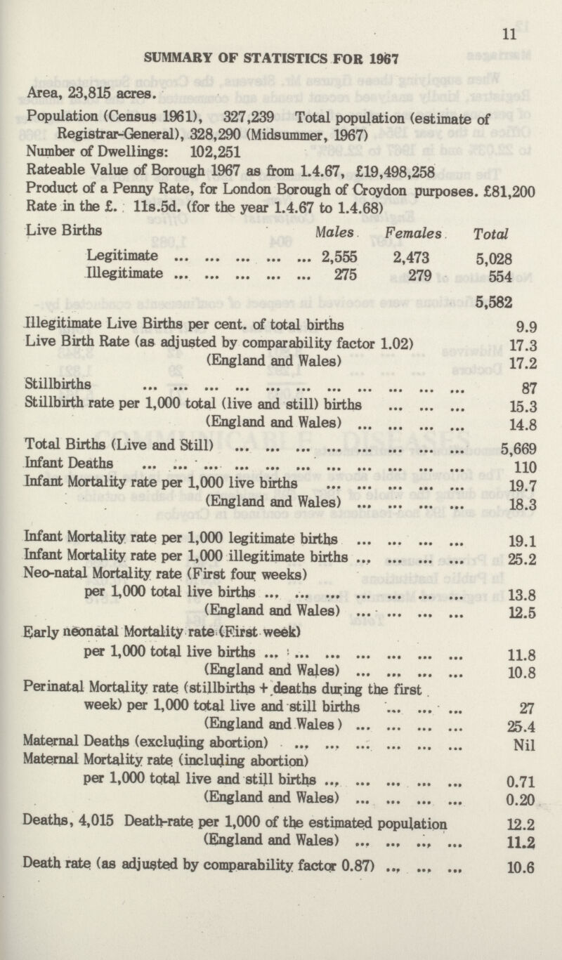 11 SUMMARY OF STATISTICS FOR 1967 Area, 23,815 acres. Population (Census 1961), 327,239 Total population (estimate of Registrars-General), 328,290 (Midsummer, 1967) Number of Dwellings: 102,251 Rateable Value of Borough 1967 as from 1.4.67, £19,498,258 Product of a Penny Rate, for London Borough of Croydon purposes. £81,200 Rate in the £. 11s.5d. (for the year 1.4.67 to 1.4.68) Live Births Males Females Total Legitimate 2,555 2,473 5,028 Illegitimate 275 279 554 5,582 Illegitimate Live Births per cent, of total births 9.9 Live Birth Rate (as adjusted by comparability factor 1.02) 17.3 (England and Wales) 17.2 Stillbirths 87 Stillbirth rate per 1,000 total (live and still) births 15.3 (England and Wales) 14.8 Total Births (Live and Still) 5,669 Infant Deaths 110 Infant Mortality rate per 1,000 live births 19.7 (England and Wales) 18.3 Infant Mortality rate per 1,000 legitimate births 19.1 Infant Mortality rate per 1,000 illegitimate births 25.2 Neo-natal Mortality rate (First four weeks) per 1,000 total live births 13.8 (England and Wales) 12.5 Early neonatal Mortality rate (First week) per 1,000 total live births 11.8 (England and Wales) 10.8 Perinatal Mortality rate (stillbirths + deaths during the first week) per 1,000 total live and still births 27 (England and Wales) 25.4 Maternal Deaths (excluding abortion) Nil Maternal Mortality rate (including abortion) per 1,000 tot^l live and still births 0.71 (England and Wales) 0.20 Deaths, 4,015 Death-rat^ per 1,000 of the estimated population 12.2 (England and Wales) 11.2 Death rate (as adjusted by comparability factor 0.87) 10.6