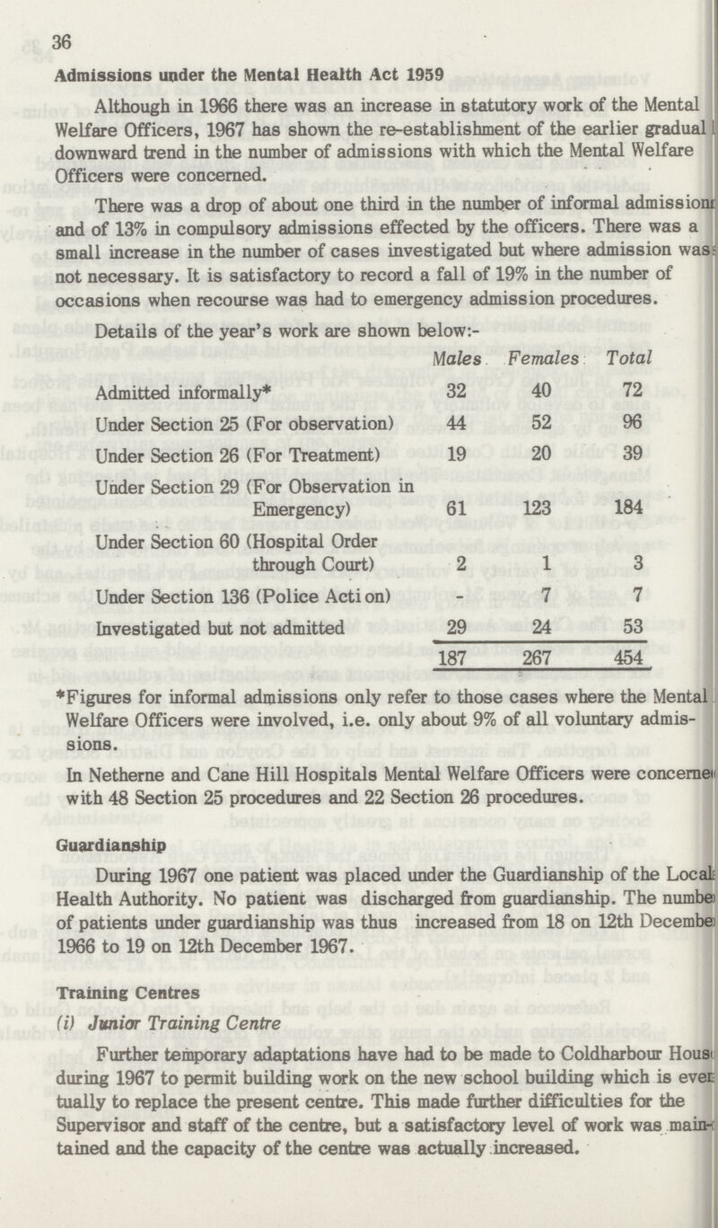 36 Admissions under the Mental Health Act 1959 Although in 1966 there was an increase in statutory work of the Mental Welfare Officers, 1967 has shown the re-establishment of the earlier gradual downward trend in the number of admissions with which the Mental Welfare Officers were concerned. There was a drop of about one third in the number of informal admission and of 13% in compulsory admissions effected by the officers. There was a small increase in the number of cases investigated but where admission was not necessary. It is satisfactory to record a fall of 19% in the number of occasions when recourse was had to emergency admission procedures. Details of the year's work are shown below:- Males Females Total Admitted informally* 32 40 72 Under Section 25 (For observation) 44 52 96 Under Section 26 (For Treatment) 19 20 39 Under Section 29 (For Observation in Emergency) 61 123 184 Under Section 60 (Hospital Order through Court) 2 1 3 Under Section 136 (Police Acti on) — 7 7 Investigated but not admitted 29 24 53 187 267 454 *Figures for informal admissions only refer to those cases where the Mental Welfare Officers were involved, i.e. only about 9% of all voluntary admis sions. In Netherne and Cane Hill Hospitals Mental Welfare Officers were concerne with 48 Section 25 procedures and 22 Section 26 procedures. Guardianship During 1967 one patient was placed under the Guardianship of the Locals Health Authority. No patient was discharged from guardianship. The number of patients under guardianship was thus increased from 18 on 12th December 1966 to 19 on 12th December 1967. Training Centres (i) Junior Training Centre Further temporary adaptations have had to be made to Coldharbour Houses during 1967 to permit building work on the new school building which is every tually to replace the present centre. This made further difficulties for the Supervisor and staff of the centre, but a satisfactory level of work was maun tained and the capacity of the centre was actually increased.