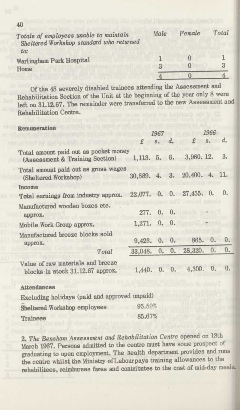 40 Totals of employees unable to maintain Sheltered Workshop standard who returned to: Male Female Total Warlingham Park Hospital 1 0 1 Home 3 0 3 4 0 4 Of the 45 severely disabled trainees attending the Assessment and Rehabilitation Section of the Unit at the beginning of the year only 8 were left on 31.12.67. The remainder were transferred to the new Assessment and Rehabilitation Centre. Remuneration 1967 1966 £ s. d. £ s. d. Total amount paid out as pocket money (Assessment & Training Section) 1,113. 5. 6. 3,960. 12. 3. Total amount paid out as gross wages (Sheltered Workshop) 30,589. 4. 3. 20,400. 4. 11. Income Total earnings from industry approx. 22,077. 0. 0. 27,455. 0. 0. Manufactured wooden boxes etc. approx. 277. 0. 0. — — — Mobile Work Group approx. 1,271. 0. 0. — — — Manufactured breeze blocks sold approx. 9,423. 0. 0. 865. 0. 0. Total 33,048. 0. 0. 28,320. 0. 0. Value of raw materials and breeze blocks in stock 31.12.67 approx. 1,440. 0. 0. 4,300. 0. 0. Attendances Excluding holidays (paid and approved unpaid) Sheltered Workshop employees 95.59% Trainees 85.67% 2. The Bensham Assessment and Rehabilitation Centre opened on 13th March 1967. Persons admitted to the centre must have some prospect of graduating to open employment. The health department provides and runs the centre whilst the Ministry of Labour pays training allowances to the rehabilitees, reimburses fares and contributes to the cost of mid-day meals