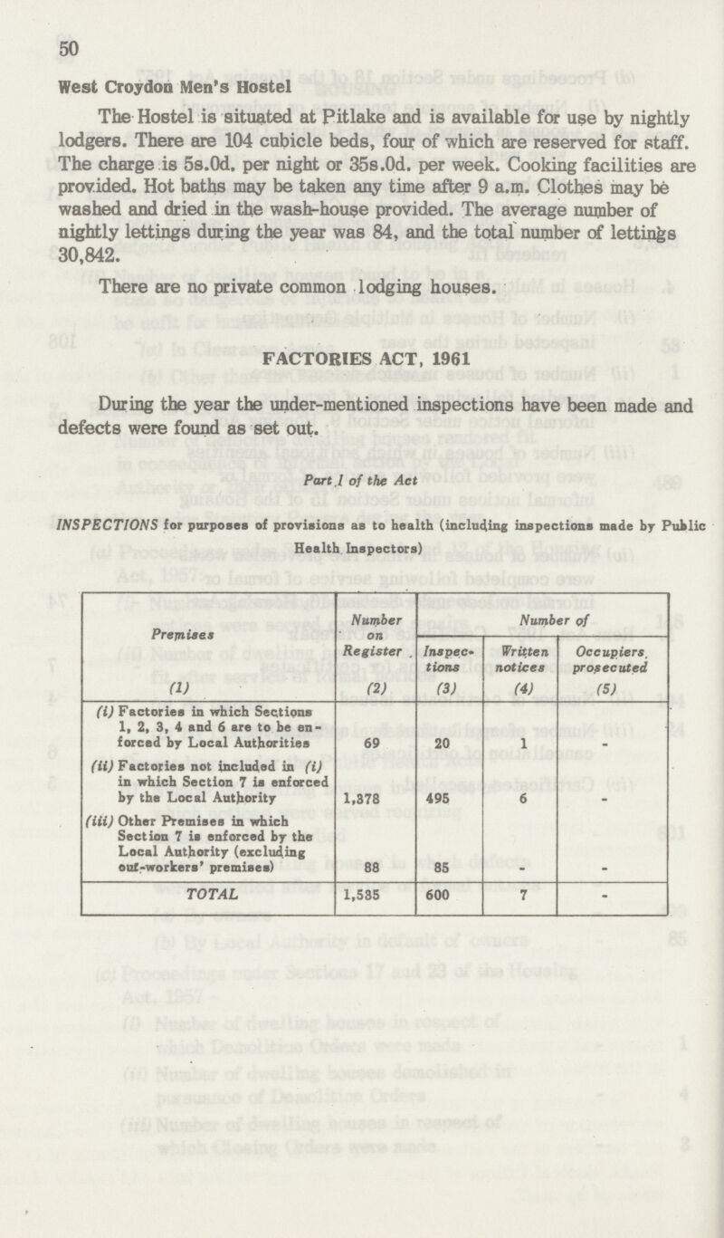 50 West Croydon Men's Hostel The Hostel is situated at Pitlake and is available for use by nightly lodgers. There are 104 cubicle beds, four of which are reserved for staff. The charge is 5s.0d. per night or 35s.0d. per week. Cooking facilities are provided. Hot baths may be taken any time after 9 a.m. Clothes may be washed and dried in the wash-house provided. The average number of nightly lettings during the year was 84, and the total number of lettings 30,842. There are no private common lodging houses. FACTORIES ACT, 1961 During the year the under-mentioned inspections have been made and defects were found as set out. Part 1 of the Act INSPECTIONS for purposes of provisions as to health (including inspections made by Public Health Inspectors) Premises Number on Register . Number of Inspect tions Written notices Occupiers. prosecuted (1) (2) (3) (4) (5) (i) Factories in which Sections 1, 2, 3, 4 and 6 are to be en forced by Local Authorities 69 20 1 - (ii) Factories not included in (i) in which Section 7 is enforced by the Local Authority 1,378 495 6 - (iii) Other Premises in which Section 7 is enforced by the Local Authority (excluding out-workers' premises) 88 85 - TOTAL 1,535 600 7 -