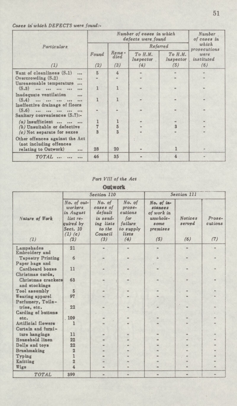 51 Cases in which DEFECTS were found:- Particulars Number of cases in which defects were, found Number . of cases in which prosecutions were instituted Found Re me died Referred To H.M. Inspector . To H.M. Inspector (1) (2) (3) (4) (5) (6) Want of cleanliness (S.1) 5 4 - - - Overcrowding (S.2) - - - - - Unreasonable temperature (S.3) 1 1 - - - Inadequate ventilation (S.4) 1 1 - - - Ineffective drainage of floors (S.6) - - - - . Sanitary- conveniences (S.7): (a) Insufficient 1 1 - - - (b) Unsuitable or defective 7 5 - 3 - (c) Not separate for sexes 3 3 - - - Other offences against the Act (not including offences relating to Outwork) 28 20 1 TOTAL 46 35 - 4 - Part VIII of the Act Outwork Nature of Work Section 110 Section 111 No. of out workers in August list re quired by Sect. 10 (1) (c) No. of cases of default in send ing lists to the Council No. of prose cutions for failure to supply lists No. of in stances of work in unwhole some premises Notices served Prose cutions (1) (2) (3) (4) (5) (6) (7) Lampshades 21 _ _ _ _ _ Embroidery and Tapestry Printing 6 _ _ _ _ _ Paper bags and Cardboard boxes 11 _ _ _ _ _ Christmas cards, Christmas crackers and stockings 63 _ _ _ _ _ Tool assembly 5 _ _ _ _ _ Wearing apparel 97 _ _ _ _ _ Perfumery, Toile tries, etc 22 _ _ _ _ _ Carding of buttons etc. 109 _ _ _ _ _ Artificial flowers 1 _ _ _ _ _ Curtain and furni ture hangings 11 _ _ _ _ _ Household linen 22 _ _ _ _ _ Dolls and toys 22 _ _ _ _ _ Brushmaking 2 _ _ _ _ _ Typing 1 _ _ _ _ _ Knitting 2 _ _ _ _ _ Wigs 4 _ _ _ _ _ TOTAL 399 _ _ _ _ _