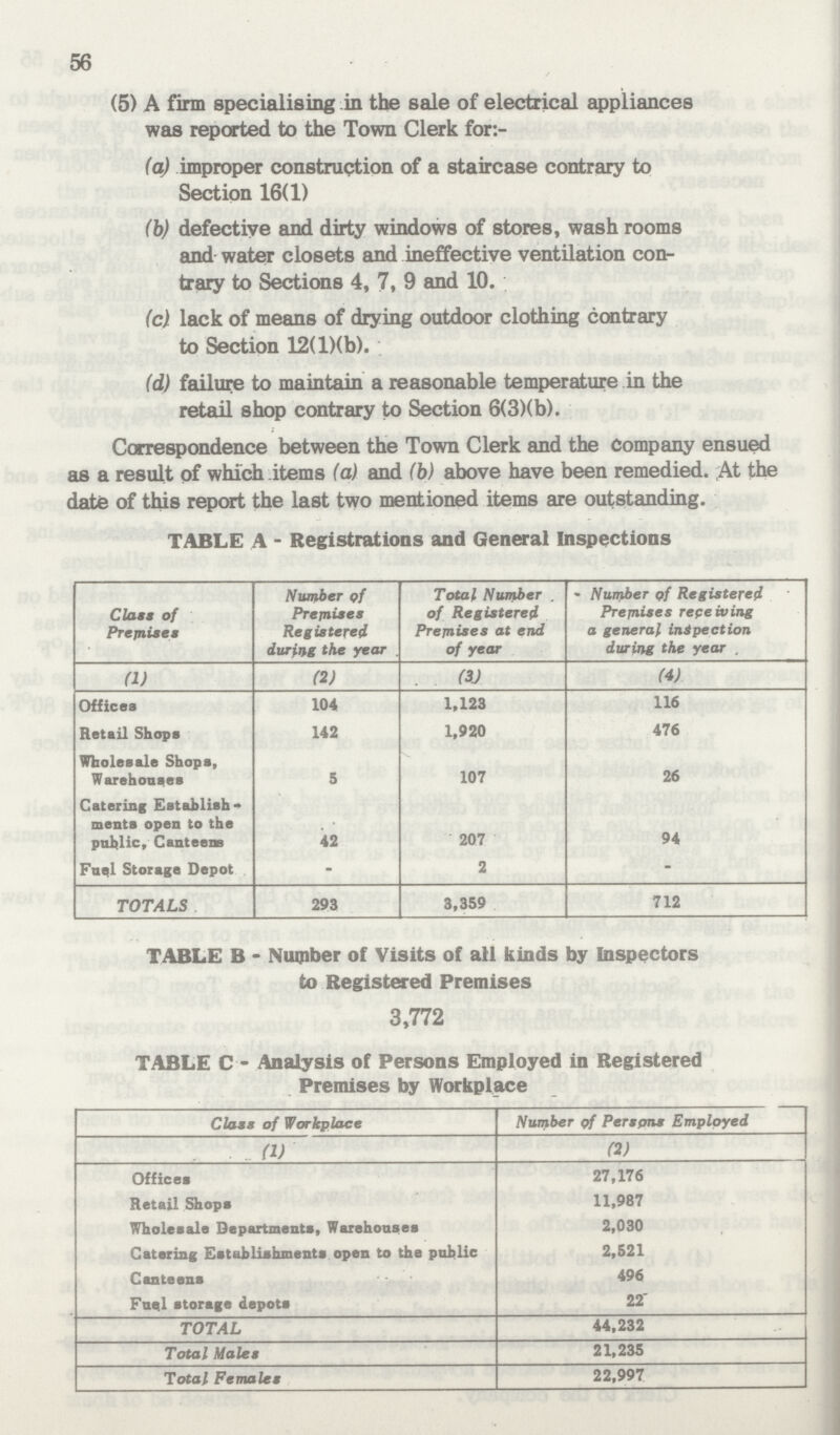 56 (5) A firm specialising in the sale of electrical appliances was reported to the Town Clerk for:- (a) improper construction of a staircase contrary to Section 16(1) (b) defective and dirty windows of stores, wash rooms and water closets and ineffective ventilation con trary to Sections 4, 7, 9 and 10. (c) lack of means of drying outdoor clothing contrary to Section 12(l)(b). (d) failure to maintain a reasonable temperature in the retail shop contrary to Section 6(3)(b). Correspondence between the Town Clerk and the Company ensued as a result of which items (a) and (b) above have been remedied. At the date of tins report the last two mentioned items are outstanding. TABLE A - Registrations and General Inspections Class of Premises Number of Premises Registered during the year . Total Number . of Registered Premies at end of year Number of Registered Premises receiving a general inspection during the year , (1) (2) (3) (4) Offices 104 1,123 116 Retail Shops 142 1,920 476 Wholesale Shops, Warehouses 5 107 26 Catering Establish ments open to the public, Canteens 42 207 94 Fuel Storage Depot - 2 - TOTALS 293 3,359 712 TABLE B - Number of Visits of ail kinds by Inspectors to Registered Premises 3,772 TABLE C - Analysis of Persons Employed in Registered Premises by Workplace Class of Workplace Number qf Persons Employed (1) (2) Offices 27,176 Retail Shops 11,987 Wholesale Departments, Warehouses 2,030 Catering Establishments open to the publie 2,521 Canteens 496 Fuel storage depots 22 TOTAL 44,232 Total Males 21,235 Total Females 22,997